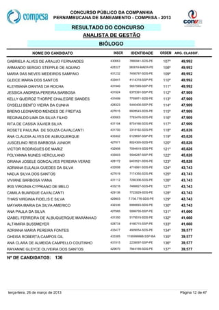 CONCURSO PÚBLICO DA COMPANHIA
                           PERNAMBUCANA DE SANEAMENTO - COMPESA - 2013

                                   RESULTADO DO CONCURSO
                                      ANALISTA DE GESTÃO
                                           BIÓLOGO
              NOME DO CANDIDATO                  INSCR     IDENTIDADE        ORDEM ARG. CLASSIF.

GABRIELA ALVES DE ARAUJO FERNANDES             430063     7860941-SDS-PE      107º     49,992
ARMANDO SERGIO STEPPLE DE AQUINO               428327     380818-MAER-PE      108º     49,992
MARIA DAS NEVES MEDEIROS SAMPAIO               431232     7456797-SDS-PE      109º     49,992
GLEICE MARIA DOS SANTOS                        433441     4114318-SSP-PE      110º     49,992
KLEYBIANA DANTAS DA ROCHA                      431940     5657569-SSP-PE      111º     49,992
JESSICA ANDREIA PEREIRA BARBOSA                431924     6375391-SSP-PE      112º     47,909
KELLY QUEIROZ THORPE CHALEGRE SANDES           431699     7759971-SDS-PE      113º     47,909
GYSELLI BENTO VIEIRA DA CUNHA                  428323     5440400-SSP-PE      114º     47,909
BRENO LEONARDO MENDES DE FREITAS               427615     6928543-SDS-PE      115º     47,909
REGINALDO LIMA DA SILVA FILHO                  430563     7783476-SDS-PE      116º     47,909
RITA DE CASSIA XAVIER SILVA                    431104     8754166-SDS-PE      117º     47,909
ROSETE PAULINA DE SOUZA CAVALCANTI             431700     3318192-SDS-PE      118º     45,826
ANA CLAUDIA ALVES DE ALBUQUERQUE               433302     6129697-SSP-PE      119º     45,826
JUSCELINO REIS BARBOSA JUNIOR                  427971     8024305-SDS-PE      120º     45,826
VICTOR RODRIGUES DE MARIZ                      432908     7094819-SDS-PE      121º     45,826
POLYANNA NUNES HERCULANO                       433503     5546287-SSP-PE      122º     45,826
ORIANA JOSELE GONCALVES PEREIRA VERAS          428172     6403521-SDS-PE      123º     45,826
ADRIANA EULALIA GUEDES DA SILVA                432008     4716991-SDS-PE      124º     43,743
NADJA SILVA DOS SANTOS                         427619     7174350-SDS-PE      125º     43,743
VIVIANE BARBOSA VIANA                          431112     7290306-SDS-PE      126º     43,743
IRIS VIRGINIA CYPRIANO DE MELO                 433216     7466827-SDS-PE      127º     43,743
CAMILA BUARQUE CAVALCANTI                      429136     7722829-SDS-PE      128º     43,743
THAIS VIRGINIA FIDELIS E SILVA                 429903    7.736.776-SDS-PE     129º     43,743
MAYARA MARIA DA SILVA AMERICO                  432336     6966693-SDS-PE      130º     43,743
ANA PAULA DA SILVA                             427985     5999735-SSP-PE      131º     41,660
IZABEL FERREIRA DE ALBUQUERQUE MARANHAO        431350     5179519-SDS-PE      132º     41,660
ALTAMIRA BUSSMEYER                             428734     4166715-SSP-PE      133º     41,660
ADRIANA MARIA PEREIRA FONTES                   433477     4909054-SDS-PE      134º     39,577
GHEISA ROBERTA CAMPOS GIL                      433385    1195999968-SSP-BA    135º     39,577
ANA CLARA DE ALMEIDA CAMPELLO COUTINHO         431915     2239097-SSP-PE      136º     39,577
RAYANNE GLEYCE OLIVEIRA DOS SANTOS             429670     7844199-SDS-PE      137º     39,577

Nº DE CANDIDATOS: 136




terça-feira, 26 de março de 2013                                                      Página 12 de 47
 