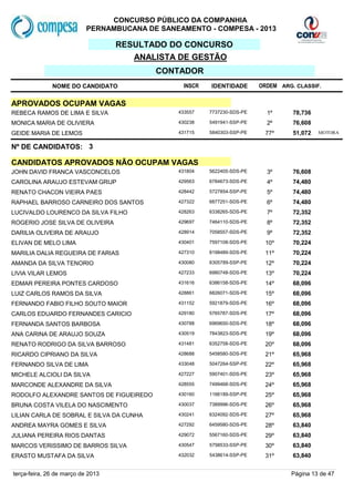 CONCURSO PÚBLICO DA COMPANHIA
                           PERNAMBUCANA DE SANEAMENTO - COMPESA - 2013

                                   RESULTADO DO CONCURSO
                                      ANALISTA DE GESTÃO
                                          CONTADOR
              NOME DO CANDIDATO                  INSCR   IDENTIDADE       ORDEM ARG. CLASSIF.


APROVADOS OCUPAM VAGAS
REBECA RAMOS DE LIMA E SILVA                   433557    7737230-SDS-PE     1º      78,736
MONICA MARIA DE OLIVIERA                       430238    5491941-SSP-PE     2º      76,608
GEIDE MARIA DE LEMOS                           431715    5840303-SSP-PE    77º      51,072   MOTORA


Nº DE CANDIDATOS: 3

CANDIDATOS APROVADOS NÃO OCUPAM VAGAS
JOHN DAVID FRANCA VASCONCELOS                  431804    5622405-SDS-PE     3º      76,608
CAROLINA ARAUJO ESTEVAM GRIJP                  429563    6784673-SDS-PE     4º      74,480
RENATO CHACON VIEIRA PAES                      428442    5727854-SSP-PE     5º      74,480
RAPHAEL BARROSO CARNEIRO DOS SANTOS            427322    6877251-SDS-PE     6º      74,480
LUCIVALDO LOURENCO DA SILVA FILHO              428263    6338265-SDS-PE     7º      72,352
ROGERIO JOSE SILVA DE OLIVEIRA                 429697    7464110-SDS-PE     8º      72,352
DARILIA OLIVEIRA DE ARAUJO                     428914    7058557-SDS-PE     9º      72,352
ELIVAN DE MELO LIMA                            430401    7597108-SDS-PE    10º      70,224
MARILIA DALIA REGUEIRA DE FARIAS               427310    8198489-SDS-PE    11º      70,224
AMANDA DA SILVA TENORIO                        430080    6305789-SSP-PE    12º      70,224
LIVIA VILAR LEMOS                              427233    6980748-SDS-PE    13º      70,224
EDMAR PEREIRA PONTES CARDOSO                   431616    6386158-SDS-PE    14º      68,096
LUIZ CARLOS RAMOS DA SILVA                     428861    6826071-SDS-PE    15º      68,096
FERNANDO FABIO FILHO SOUTO MAIOR               431152    5921879-SDS-PE    16º      68,096
CARLOS EDUARDO FERNANDES CARICIO               429180    5765787-SDS-PE    17º      68,096
FERNANDA SANTOS BARBOSA                        430788    6969650-SDS-PE    18º      68,096
ANA CARINA DE ARAUJO SOUZA                     430519    7843823-SDS-PE    19º      68,096
RENATO RODRIGO DA SILVA BARROSO                431481    6352758-SDS-PE    20º      68,096
RICARDO CIPRIANO DA SILVA                      428688    5458580-SDS-PE    21º      65,968
FERNANDO SILVA DE LIMA                         433048    5047264-SSP-PE    22º      65,968
MICHELE ALCIOLI DA SILVA                       427227    5907401-SDS-PE    23º      65,968
MARCONDE ALEXANDRE DA SILVA                    428555    7499468-SDS-PE    24º      65,968
RODOLFO ALEXANDRE SANTOS DE FIGUEIREDO         430160    1166189-SSP-PE    25º      65,968
BRUNA COSTA VILELA DO NASCIMENTO               430037    7389996-SDS-PE    26º      65,968
LILIAN CARLA DE SOBRAL E SILVA DA CUNHA        430241    6324092-SDS-PE    27º      65,968
ANDREA MAYRA GOMES E SILVA                     427292    6459580-SDS-PE    28º      63,840
JULIANA PEREIRA RIOS DANTAS                    429072    5567160-SDS-PE    29º      63,840
MARCOS VERISSIMO DE BARROS SILVA               430547    5758533-SSP-PE    30º      63,840
ERASTO MUSTAFA DA SILVA                        432032    5438614-SSP-PE    31º      63,840


terça-feira, 26 de março de 2013                                                   Página 13 de 47
 