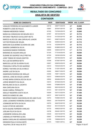 CONCURSO PÚBLICO DA COMPANHIA
                           PERNAMBUCANA DE SANEAMENTO - COMPESA - 2013

                                   RESULTADO DO CONCURSO
                                      ANALISTA DE GESTÃO
                                          CONTADOR
              NOME DO CANDIDATO                  INSCR   IDENTIDADE       ORDEM ARG. CLASSIF.

VANILDO FERREIRA DO NASCIMENTO JUNIOR          426736    3996777-SDS-PE    32º      63,840
ROBERTO JOSE DE PAULO                          430897    5875457-SSP-PE    33º      63,840
FABIANA MEDEIROS FARIAS                        427295    7337095-SDS-PE    34º      63,840
MARIA DA CONCEICAO DE MOURA DO O               427567    3941230-SDS-PE    35º      61,712
ANTONIO TIBURCIO CAVALCANTI NETO               433143    6147200-SSP-PE    36º      61,712
MARCIO ALVES DE LIMA CARVALHO JUNIOR           433421    6398275-SDS-PE    37º      61,712
VICTOR PESSOA DE SOUZA                         431480    6359940-SDS-PE    38º      61,712
MARCONI GUILHERME OLIVEIRA DE LIMA             431734    4332296-SSP-PE    39º      61,712
SANDRA CARMEM DA SILVA                         430829    6438880-SDS-PE    40º      61,712
GLEIDSON RAMOS FERREIRA                        428496    5350833-SSP-PE    41º      61,712
MARIANE DE AGUIAR ARAUJO                       431344    7715109-SDS-PE    42º      59,584
SUSANE DE QUEIROZ VALE FREITAS                 427250    1825364-SDS-RN    43º      59,584
JOSE TOBIAS DE SOUZA SANTOS                    430047    6397480-SDS-PE    44º      59,584
RUI LUIZ DE BARROS NETO                        433396    6373807-SSP-PE    45º      59,584
MARCOS LUIZ DE OLIVEIRA FILHO                  430837    6395878-SDS-PE    46º      59,584
FRANCIELE HIPOLITO DE QUEIROZ                  432018    7055325-SDS-PE    47º      59,584
EDRIELY NAYARA DA SILVA MELO                   431788    7215251-SDS-PE    48º      59,584
ANDRE LUIZ DA SILVA                            430382    3686477-SDS-PE    49º      59,584
ANDERSON RODRIGO DE ARAUJO                     433406    7098711-SDS-PE    50º      59,584
GENIVAL JOSE DE SOUZA JUNIOR                   432272    5398836-SDS-PE    51º      59,584
AYANE MARIA GONCALVES DA SILVA                 428592    8094889-SDS-PE    52º      59,584
JORGE BENEDITO DA SILVA                        432619    6572829-SDS-PE    53º      57,456
MICHELANE DA SILVA JACINTO                     433093    5700885-SDS-PE    54º      57,456
ANA CAROLINA SILVA                             430505    6804106-SDS-PE    55º      57,456
NILMA CABRAL PERIQUITO                         431514    5081134-SSP-PE    56º      57,456
SIDCLEY BEZERRA COSTA SILVA                    430269    5307312-SDS-PE    57º      57,456
MARCOS GOMES DE LIMA                           428107    5060716-SSP-PE    58º      57,456
SEVERINO RAMOS VASCONCELOS DE LIMA FILHO       430764    7839884-SDS-PE    59º      57,456
JOSE LUCIMARIO FERREIRA GONCALVES              429242    2261709-SSP-PE    60º      55,328
JOSINEIDE BATISTA DA SILVA                     430753    4842279-SSP-PE    61º      55,328
HUGO VITOR DE AZEVEDO                          430432    5631475-SDS-PE    62º      55,328
KATIA SILENE FERREIRA VAREJAO                  427720    4486520-SSP-PE    63º      55,328
JOELMA FELIX DA SILVA                          432798    5954561-SSP-PE    64º      55,328
JOSEMERE GONCALVES LIMA                        430429    6304149-SSP-PE    65º      55,328
LINDINALVA PORFIRIO ALVES                      426467    4277659-SSP-PE    66º      55,328
MARIA CAROLINA DE ANDRADE ROMEIRO              431395    7289698-SDS-PE    67º      55,328
DENISON PAULO CAVALCANTE                       427616    1186491-SSP-AL    68º      55,328
terça-feira, 26 de março de 2013                                                   Página 14 de 47
 