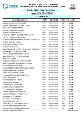 CONCURSO PÚBLICO DA COMPANHIA
                           PERNAMBUCANA DE SANEAMENTO - COMPESA - 2013

                                   RESULTADO DO CONCURSO
                                      ANALISTA DE GESTÃO
                                          CONTADOR
              NOME DO CANDIDATO                  INSCR     IDENTIDADE        ORDEM ARG. CLASSIF.

MARILIA ANGELA OLIVEIRA SALES                  427408     5326991-SDS-PE      69º      55,328
ANTONIO ARMANDO CORDEIRO FRAGA                 427435     7668150-SDS-PE      70º      55,328
JOSIEL FRANCISCO BARBOSA                       432607     11.948-ZZZZ-PE      71º      53,200
CREUSA FORMOSINA DA SILVA                      433118    14058352-X-SSP-SP    72º      53,200
LEANDRA GOMES DA SILVA                         426801     5152572-SDS-PE      73º      53,200
FERNANDO RIBEIRO QUARESMA DOS SANTOS           431224     6396965-SDS-PE      74º      53,200
TACYTO T MORAIS DE AZEVEDO                     432349     7232081-SDS-PE      75º      53,200
FRANCISCO ANTONIO BRAYNER D SOUZA RANGEL NE    433433     2031346-SSP-PE      76º      53,200
ALYSON BARBOZA DE LIMA                         432128     4745813-SSP-PE      78º      51,072
AURELINA PEREIRA DA SILVA                      430955     3607133-SSP-PE      79º      51,072
PATRICIA ARAUJO SILVA                          429166     5557337-SDS-PE      80º      51,072
KARINA MICHELLE COELHO TOLEDO MACHADO REGO     426465     5589238-SDS-PE      81º      51,072
NIVEA MARIA DOS SANTOS VIEIRA                  427690     5940598-SDS-PE      82º      51,072
JOSE DE ASSIS TENORIO DOS SANTOS               426622     3262340-SSP-PE      83º      51,072
MARCOS AURELIO VENTURA DA SILVA                432168     4931536-SSP-PE      84º      51,072
JOSE SERGIO LYRA                               433038     4843932-SDS-PE      85º      51,072
GILSON CAVALCANTI DE FREITAS JUNIOR            429812     5423242-SSP-PE      86º      51,072
MARIO FERNANDO REGO BARROS JUNIOR              432161     5344393-SDS-PE      87º      51,072
NADJA PEREIRA DE LUCENA                        432430     7020476-SDS-PE      88º      48,944
MARGUERITE FAVRE PONTES PAES BARRETO           433147     5120132-SDS-PE      89º      48,944
NADIA SOARES LINS CASSEMIRO                    428212     6296939-SDS-PE      90º      48,944
PAULO JOSE DA SILVA JUNIOR                     426739     6916869-SDS-PE      91º      48,944
TACIANE DE FATIMA SOARES DA SILVA              428426     3139586-SSP-PB      92º      48,944
DANILO BEZERRA LOS                             426766     5676093-SDS-PE      93º      48,944
DAYVIDSON DE LIRA MACIEL                       427625     6345883-SSP-PE      94º      48,944
ILKA ADRIANO DA SILVA                          433362     4492831-SDS-PE      95º      46,816
SEVERINA ALVES FERREIRA                        428457     6097673-SSP-PE      96º      44,688
ERENEWTON XAVIER DA SILVA                      431817     1289342-SDS-PE      97º      44,688
DEYVISON GOMES DA SILVA                        426556     5863678-SSP-PE      98º      42,560
EVONDIO FRANCISCO DE SOUZA                     429746     5434475-SSP-PE      99º      42,560
SUELI APARECIDA DOS REIS COSTA                 433555     2809558-SDS-PE      100º     42,560
LUCIANA ALVES DE MOURA                         430112     4721463-SDS-PE      101º     40,432
RAFAEL DA SILVA CHAVES                         428203     3091710-SSP-PE      102º     40,432
SAULO CARVALHO LIRA                            431546     4991443-SSP-PE      103º     40,432
ALINE CARDOSO SANTANA DE MELO                  433055     2465239-SSP-PE      104º     40,432
REGINALDO DE MOURA ARRUDA                      427197     4210932-SSP-PE      105º     40,432
SERGIO ROMERO PESSOA DE AMORIM                 433165     5003986-SSP-PE      106º     40,432
terça-feira, 26 de março de 2013                                                      Página 15 de 47
 