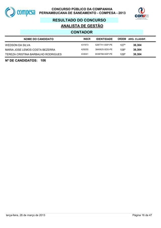 CONCURSO PÚBLICO DA COMPANHIA
                           PERNAMBUCANA DE SANEAMENTO - COMPESA - 2013

                                   RESULTADO DO CONCURSO
                                      ANALISTA DE GESTÃO
                                          CONTADOR
              NOME DO CANDIDATO                  INSCR   IDENTIDADE       ORDEM ARG. CLASSIF.

WEDSON DA SILVA                                431973    5287741-SSP-PE    107º     38,304
MARIA JOSE LEMOS COSTA BEZERRA                 429255    3840625-SDS-PE    108º     38,304
TEREZA CRISTINA BARBALHO RODRIGUES             433041    6038768-SSP-PE    109º     38,304

Nº DE CANDIDATOS: 106




terça-feira, 26 de março de 2013                                                   Página 16 de 47
 