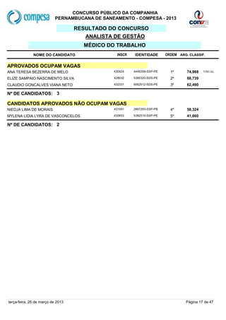 CONCURSO PÚBLICO DA COMPANHIA
                           PERNAMBUCANA DE SANEAMENTO - COMPESA - 2013

                                   RESULTADO DO CONCURSO
                                      ANALISTA DE GESTÃO
                                     MÉDICO DO TRABALHO
              NOME DO CANDIDATO                  INSCR   IDENTIDADE       ORDEM ARG. CLASSIF.


APROVADOS OCUPAM VAGAS
ANA TERESA BEZERRA DE MELO                     430924    4449358-SSP-PE     1º      74,988   VISUAL

ELIZE SAMPAIO NASCIMENTO SILVA                 428032    5380320-SDS-PE     2º      68,739
CLAUDIO GONCALVES VIANA NETO                   432331    6562512-SDS-PE     3º      62,490

Nº DE CANDIDATOS: 3

CANDIDATOS APROVADOS NÃO OCUPAM VAGAS
NIEDJA LIMA DE MORAIS                          431091    2667293-SSP-PB     4º      58,324
MYLENA LIDIA LYRA DE VASCONCELOS               430653    5382514-SSP-PE     5º      41,660

Nº DE CANDIDATOS: 2




terça-feira, 26 de março de 2013                                                   Página 17 de 47
 