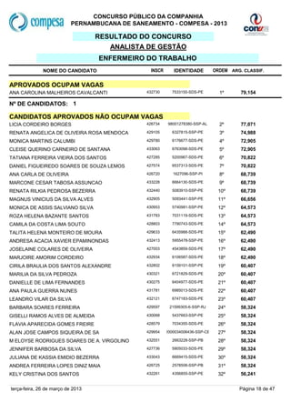 CONCURSO PÚBLICO DA COMPANHIA
                           PERNAMBUCANA DE SANEAMENTO - COMPESA - 2013

                                   RESULTADO DO CONCURSO
                                      ANALISTA DE GESTÃO
                                   ENFERMEIRO DO TRABALHO
              NOME DO CANDIDATO                  INSCR      IDENTIDADE          ORDEM ARG. CLASSIF.


APROVADOS OCUPAM VAGAS
ANA CAROLINA MALHEIROS CAVALCANTI              432730      7533155-SDS-PE         1º      79,154

Nº DE CANDIDATOS: 1

CANDIDATOS APROVADOS NÃO OCUPAM VAGAS
LICIA CORDEIRO BORGES                          426734     98001278380-SSP-AL      2º      77,071
RENATA ANGELICA DE OLIVEIRA ROSA MENDOCA       429105      6327815-SSP-PE         3º      74,988
MONICA MARTINS CALUMBI                         429780      6176677-SDS-PE         4º      72,905
CLEISE QUERINO CARNEIRO DE SANTANA             433063      6763098-SDS-PE         5º      72,905
TATIANA FERREIRA VIEIRA DOS SANTOS             427285      5200967-SDS-PE         6º      70,822
DANIEL FIGUEIREDO SOARES DE SOUZA LEMOS        427574      6537313-SDS-PE         7º      70,822
ANA CARLA DE OLIVEIRA                          426720       1627096-SSP-PI        8º      68,739
MARCONE CESAR TABOSA ASSUNCAO                  433228      6664130-SDS-PE         9º      68,739
RENATA RILKIA PEDROSA BEZERRA                  432440      5083910-SSP-PE        10º      68,739
MAGNUS VINICIUS DA SILVA ALVES                 432905      5093441-SSP-PE        11º      66,656
MONICA DE ASSIS SALVIANO SILVA                 430953      5740981-SSP-PE        12º      64,573
ROZA HELENA BAZANTE SANTOS                     431783      7031119-SDS-PE        13º      64,573
CAMILA DA COSTA LIMA SOUTO                     428803      7790743-SDS-PE        14º      64,573
TALITA HELENA MONTEIRO DE MOURA                429633      6435988-SDS-PE        15º      62,490
ANDRESA ACACIA XAVIER EPAMINONDAS              432413      5955478-SSP-PE        16º      62,490
JOSELAINE COLARES DE OLIVEIRA                  427003      4543859-SDS-PE        17º      62,490
MARJOIRE AMORIM CORDEIRO                       432934      6106587-SDS-PE        18º      62,490
CIRILA BRAULIA DOS SANTOS ALEXANDRE            432802      6159101-SSP-PE        19º      60,407
MARILIA DA SILVA PEDROZA                       430321      6721829-SDS-PE        20º      60,407
DANIELLE DE LIMA FERNANDES                     430275      6404977-SDS-PE        21º      60,407
ANA PAULA GUERRA NUNES                         431781      6985013-SDS-PE        22º      60,407
LEANDRO VILAR DA SILVA                         432121      6747183-SDS-PE        23º      60,407
BARBARA SOARES FERREIRA                        429597     21599305-6-SSP-RJ      24º      58,324
GISELLI RAMOS ALVES DE ALMEIDA                 430068      5437663-SSP-PE        25º      58,324
FLAVIA APARECIDA GOMES FREIRE                  428579      7034355-SDS-PE        26º      58,324
ALAN JOSE CAMPOS SIQUEIRA DE SA                429954    2000034006436-SSP-CE    27º      58,324
M ELOYSE RODRIGUES SOARES DE A. VIRGOLINO      432551      2663228-SSP-PB        28º      58,324
JENNIFER BARBOSA DA SILVA                      427736      5905033-SDS-PE        29º      58,324
JULIANA DE KASSIA EMIDIO BEZERRA               433043      6669415-SDS-PE        30º      58,324
ANDREA FERREIRA LOPES DINIZ MAIA               426725      2578506-SSP-PB        31º      58,324
KELY CRISTINA DOS SANTOS                       432261      4356855-SSP-PE        32º      56,241


terça-feira, 26 de março de 2013                                                         Página 18 de 47
 