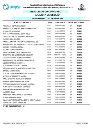CONCURSO PÚBLICO DA COMPANHIA
                           PERNAMBUCANA DE SANEAMENTO - COMPESA - 2013

                                   RESULTADO DO CONCURSO
                                      ANALISTA DE GESTÃO
                                   ENFERMEIRO DO TRABALHO
              NOME DO CANDIDATO                  INSCR     IDENTIDADE        ORDEM ARG. CLASSIF.

ROSANA M DE FRANCA MELO                        432542     3858707-SDS-PE      33º      56,241
REBECA DOS SANTOS XIMENES FERREIRA             427439     6351859-SDS-PE      34º      56,241
WEDJA DA SILVA LIMA                            426918     4445484-SDS-PE      35º      56,241
ANA FLAVIA BORBA DA SILVA MELO                 432333     5280740-SDS-PE      36º      56,241
CIRLEIDE CARLOS TENORIO CARVALHO               433522     4623429-SSP-PE      37º      56,241
ALESSANDRA SANTOS                              427412     4121105-SSP-PE      38º      54,158
KAMILLA KAFRAN FRANCA DE VASCONCELOS           427037     3620498-SSP-PB      39º      54,158
MARIA CAROLINA WANDERLEY COSTA DE MEDEIROS     431262     6674555-SDS-PE      40º      54,158
MONICA FERREIRA BORBA                          429635     7108347-SDS-PE      41º      54,158
JULIANA GOMES PEDROSA                          433359     6381515-SSP-PE      42º      54,158
PRISCILA MARIA DA SILVA BUREGIO                433184     6348059-SSP-PE      43º      54,158
CRISTIANO DO NASCIMENTO SIQUEIRA               428720    070011015-8-ME-PE    44º      52,075
LEDIANE VITORIA DE MELLO FRANCA                432040     6039930-SSP-PE      45º      52,075
MARIA CAROLINA MACEDO CAVALCANTE               430804     5131283-SSP-PE      46º      52,075
UBILENE BASILIO DA COSTA                       429423     3413469-SSP-PE      47º      52,075
ELISAMA FEITOZA DE OLIVEIRA                    433538     3205149-SSP-PE      48º      49,992
NAYANNA MONYSE XIMENES DE OLIVEIRA             428712     7786282-SDS-PE      49º      49,992
SANDRA MARIA VIEIRA                            428560     5970375-SDS-PE      50º      49,992
JOELMA LAURENTINO MARTINS DE SOUZA             430963     7098790-SDS-PE      51º      49,992
VIVIAN PATRICIA LEITE NUNES                    432298     5065032-SDS-PE      52º      49,992
KATIA CRISTINA DE ARAUJO BASTOS                427571     3944417-SSP-PE      53º      47,909
ANNELY MARIA MARQUES E SILVA                   433142     4807896-SDS-PE      54º      47,909
FARAILDES MARIA CAVALCANTI ALMEIDA             429616     2873615-SDS-PE      55º      45,826
ALINE DE VASCONCELOS GERALDO                   431454     6389299-SDS-PE      56º      45,826
MARCIA ALDENORA DOS SANTOS                     432321     3717772-SSP-PE      57º      45,826
KLEBSON SILVA                                  427262     6342801-SDS-PE      58º      45,826
RAPHAELA MARIA ARAUJO DE SOUZA                 429383     6418035-SDS-PE      59º      45,826
ELANIA MARIA DA SILVA                          429637     7368121-SDS-PE      60º      45,826
JULLYANNA FERNANDA DA COSTA E SILVA VILAR      431595     6300041-SSP-PE      61º      43,743
JEAN KARLA SILVA DA ROCHA                      432768     6188425-SSP-PE      62º      41,660

Nº DE CANDIDATOS: 61




terça-feira, 26 de março de 2013                                                      Página 19 de 47
 