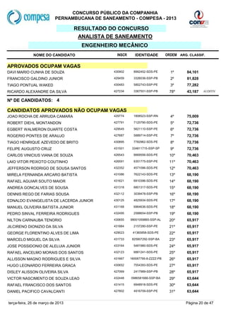 CONCURSO PÚBLICO DA COMPANHIA
                           PERNAMBUCANA DE SANEAMENTO - COMPESA - 2013

                                   RESULTADO DO CONCURSO
                                    ANALISTA DE SANEAMENTO
                                     ENGENHEIRO MECÂNICO
              NOME DO CANDIDATO                  INSCR      IDENTIDADE         ORDEM ARG. CLASSIF.


APROVADOS OCUPAM VAGAS
DAVI MARIO CUNHA DE SOUZA                      430902      8992452-SDS-PE        1º      84,101
FRANCISCO GALDINO JUNIOR                       429459      3326036-SSP-PB        2º      81,828
TIAGO PONTUAL WAKED                            430483      5802743-SSP-PE        3º      77,282
RICARDO ALEXANDRE DA SILVA                     427234      3367501-SSP-PB       78º      43,187   AUDITIV


Nº DE CANDIDATOS: 4

CANDIDATOS APROVADOS NÃO OCUPAM VAGAS
JOAO ROCHA DE ARRUDA CAMARA                    429774      1808523-SSP-RN        4º      75,009
ROBERT DIEHL MONTANDON                         427791      7120790-SDS-PE        5º      72,736
EGBERT WALMERON DUARTE COSTA                   429545      5621110-SSP-PE        6º      72,736
ROGERIO PONTES DE ARAUJO                       427687      5889714-SSP-PE        7º      72,736
TIAGO HENRIQUE AZEVEDO DE BRITO                430895      7782962-SDS-PE        8º      72,736
FELIPE AUGUSTO CRUZ                            431501     334811715-SSP-SP       9º      72,736
CARLOS VINICIUS VIANA DE SOUZA                 426543      6669556-SDS-PE       10º      70,463
LAIO VITOR PEIXOTO COUTINHO                    426591      6351775-SSP-PE       11º      70,463
JEFFERSON RODRIGO DE SOUSA SANTOS              432352      4571096-SDS-PE       12º      70,463
MIRELA FERNANDA ARCARO BATISTA                 431086      7622143-SDS-PE       13º      68,190
RAFAEL AGUIAR SOUTO MAIOR                      431621      6910396-SDS-PE       14º      68,190
ANDREA GONCALVES DE SOUSA                      431318      6801317-SDS-PE       15º      68,190
DENNIS REGO DE FARIAS SOUSA                    432112      3039478-SSP-PB       16º      68,190
EDNALDO EVANGELISTA DE LACERDA JUNIOR          430125      4825934-SDS-PE       17º      68,190
MANUEL OLIVEIRA BATISTA JUNIOR                 431168      6964636-SDS-PE       18º      68,190
PEDRO SINVAL FERREIRA RODRIGUES                432495      2588654-SSP-PB       19º      68,190
NILTON CARNAUBA TENORIO                        430655    99001059865-SSP-AL     20º      65,917
JILCIRENO DIONIZIO DA SILVA                    431884      2157280-SSP-PE       21º      65,917
GEORGE FLORENTINO ALVES DE LIMA                429023     41365858-SDS-PE       22º      65,917
MARCELO MIGUEL DA SILVA                        431733     825907292-SSP-BA      23º      65,917
JOSE POSSIDONIO DE ALELUIA JUNIOR              433164      5481980-SDS-PE       24º      65,917
RAFAEL ANCELMO MORAIS DOS SANTOS               432123      6881241-SDS-PE       25º      65,917
ALLISSON MAGNO RODRIGUES E SILVA               431667    160087795-8-ZZZZ-PB    26º      65,917
HUGO LEONARDO FERREIRA GRACA                   430652      7554393-SDS-PE       27º      65,917
DISLEY ALISSON OLIVEIRA SILVA                  427069      2417989-SSP-PB       28º      65,917
VICTOR NASCIMENTO DE SOUZA LEAO                432448    0986581666-SSP-BA      29º      63,644
RAFAEL FRANCISCO DOS SANTOS                    431415      6948918-SDS-PE       30º      63,644
DANIEL PACIFICO CAVALCANTI                     427802      4916709-SSP-PE       31º      63,644


terça-feira, 26 de março de 2013                                                        Página 20 de 47
 