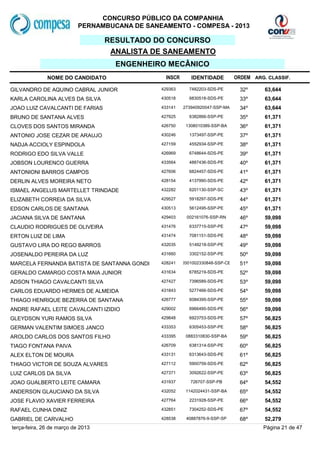 CONCURSO PÚBLICO DA COMPANHIA
                           PERNAMBUCANA DE SANEAMENTO - COMPESA - 2013

                                   RESULTADO DO CONCURSO
                                    ANALISTA DE SANEAMENTO
                                     ENGENHEIRO MECÂNICO
              NOME DO CANDIDATO                  INSCR      IDENTIDADE          ORDEM ARG. CLASSIF.

GILVANDRO DE AQUINO CABRAL JUNIOR              429363      7482203-SDS-PE        32º      63,644
KARLA CAROLINA ALVES DA SILVA                  430518      6830518-SDS-PE        33º      63,644
JOAO LUIZ CAVALCANTI DE FARIAS                 433141    273940920047-SSP-MA     34º      63,644
BRUNO DE SANTANA ALVES                         427925      6382866-SSP-PE        35º      61,371
CLOVES DOS SANTOS MIRANDA                      426750     1308010389-SSP-BA      36º      61,371
ANTONIO JOSE CEZAR DE ARAUJO                   430246      1373497-SSP-PE        37º      61,371
NADJA ACCIOLY ESPINDOLA                        427159      4552934-SSP-PE        38º      61,371
RODRIGO EDO SILVA VALLE                        426969      6748644-SDS-PE        39º      61,371
JOBSON LOURENCO GUERRA                         433564      4887436-SDS-PE        40º      61,371
ANTONIONI BARROS CAMPOS                        427606      6824457-SDS-PE        41º      61,371
DERLIN ALVES MOREIRA NETO                      428154      4137990-SDS-PE        42º      61,371
ISMAEL ANGELUS MARTELLET TRINDADE              432282      6201130-SSP-SC        43º      61,371
ELIZABETH CORREIA DA SILVA                     429527      5918297-SDS-PE        44º      61,371
EDSON CARLOS DE SANTANA                        430513      5612495-SSP-PE        45º      61,371
JACIANA SILVA DE SANTANA                       429403     002161076-SSP-RN       46º      59,098
CLAUDIO RODRIGUES DE OLIVEIRA                  431476      6337715-SSP-PE        47º      59,098
ERTON LUIZ DE LIMA                             431474      7081151-SDS-PE        48º      59,098
GUSTAVO LIRA DO REGO BARROS                    432035      5149218-SSP-PE        49º      59,098
JOSENALDO PEREIRA DA LUZ                       431660      3302152-SSP-PE        50º      59,098
MARCELA FERNANDA BATISTA DE SANTANNA GONDI     428241    2001002330848-SSP-CE    51º      59,098
GERALDO CAMARGO COSTA MAIA JUNIOR              431634      6785219-SDS-PE        52º      59,098
ADSON THIAGO CAVALCANTI SILVA                  427427      7396589-SDS-PE        53º      59,098
CARLOS EDUARDO HERMES DE ALMEIDA               431843      5277466-SDS-PE        54º      59,098
THIAGO HENRIQUE BEZERRA DE SANTANA             426777      6084395-SSP-PE        55º      59,098
ANDRE RAFAEL LEITE CAVALCANTI IZIDIO           429002      6966495-SDS-PE        56º      59,098
GLEYDSON YURI RAMOS SILVA                      429848      6923753-SDS-PE        57º      56,825
GERMAN VALENTIM SIMOES JANCO                   433353      6305453-SSP-PE        58º      56,825
AROLDO CARLOS DOS SANTOS FILHO                 433395     0883310830-SSP-BA      59º      56,825
TIAGO FONTANA PAIVA                            426709      6381314-SSP-PE        60º      56,825
ALEX ELTON DE MOURA                            433131      6313643-SDS-PE        61º      56,825
THIAGO VICTOR DE SOUZA ALVARES                 427112      5900759-SDS-PE        62º      56,825
LUIZ CARLOS DA SILVA                           427371      3092622-SSP-PE        63º      56,825
JOAO GUALBERTO LEITE CAMARA                    431937       726707-SSP-PB        64º      54,552
ANDERSON GLAUCIANO DA SILVA                    432052     1142024431-SSP-BA      65º      54,552
JOSE FLAVIO XAVIER FERREIRA                    427764      2231928-SSP-PE        66º      54,552
RAFAEL CUNHA DINIZ                             432851      7304252-SDS-PE        67º      54,552
GABRIEL DE CARVALHO                            428538     40887876-9-SSP-SP      68º      52,279
terça-feira, 26 de março de 2013                                                         Página 21 de 47
 