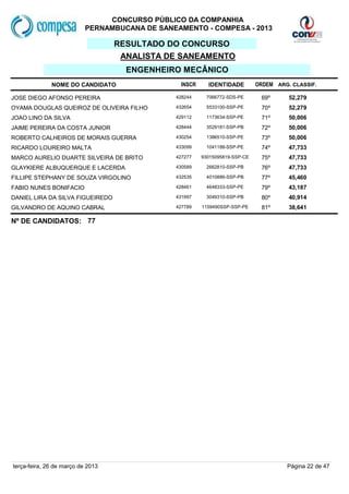 CONCURSO PÚBLICO DA COMPANHIA
                           PERNAMBUCANA DE SANEAMENTO - COMPESA - 2013

                                   RESULTADO DO CONCURSO
                                    ANALISTA DE SANEAMENTO
                                     ENGENHEIRO MECÂNICO
              NOME DO CANDIDATO                  INSCR     IDENTIDADE         ORDEM ARG. CLASSIF.

JOSE DIEGO AFONSO PEREIRA                      428244     7066772-SDS-PE       69º      52,279
OYAMA DOUGLAS QUEIROZ DE OLIVEIRA FILHO        432654     5533100-SSP-PE       70º      52,279
JOAO LINO DA SILVA                             429112     1173634-SSP-PE       71º      50,006
JAIME PEREIRA DA COSTA JUNIOR                  428444     3529181-SSP-PB       72º      50,006
ROBERTO CALHEIROS DE MORAIS GUERRA             430254     1386510-SSP-PE       73º      50,006
RICARDO LOUREIRO MALTA                         433099     1041188-SSP-PE       74º      47,733
MARCO AURELIO DUARTE SILVEIRA DE BRITO         427277    93015095819-SSP-CE    75º      47,733
GLAYKIERE ALBUQUERQUE E LACERDA                430589     2662810-SSP-PB       76º      47,733
FILLIPE STEPHANY DE SOUZA VIRGOLINO            432535     4010886-SSP-PB       77º      45,460
FABIO NUNES BONIFACIO                          428461     4648333-SSP-PE       79º      43,187
DANIEL LIRA DA SILVA FIGUEIREDO                431997     3049310-SSP-PB       80º      40,914
GILVANDRO DE AQUINO CABRAL                     427789    1159490SSP-SSP-PE     81º      38,641

Nº DE CANDIDATOS: 77




terça-feira, 26 de março de 2013                                                       Página 22 de 47
 