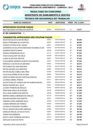 CONCURSO PÚBLICO DA COMPANHIA
                           PERNAMBUCANA DE SANEAMENTO - COMPESA - 2013

                                  RESULTADO DO CONCURSO
                              ASSISTENTE DE SANEAMENTO E GESTÃO
                              TÉCNICO EM SEGURANÇA DO TRABALHO
              NOME DO CANDIDATO                  INSCR   IDENTIDADE       ORDEM ARG. CLASSIF.


APROVADOS OCUPAM VAGAS
KALLYNE KESIA OLIVEIRA DOS SANTOS              427945    8637885-SDS-PE     1º      75,517

Nº DE CANDIDATOS: 1

CANDIDATOS APROVADOS NÃO OCUPAM VAGAS
DAVID DOUGLAS ALVES DE MELO                    426533    7341779-SDS-PE     2º      69,394
KARLA FERNANDA SILVA SANTOS                    432933    6382023-SSP-PE     3º      69,394
IVONETE PATRIOTA DE SOUSA                      428471    3043488-SSP-PE     4º      67,353
LEONARDO DE SA LEITAO MACHADO DE ABREU E LIM   433453    9251543-SDS-PE     5º      67,353
ZILMARA PEIXOTO NAKAI                          432346    5271623-SDS-PE     6º      67,353
SORAIA FERREIRA DA SILVA                       431137    6702911-SDS-PE     7º      67,353
TACIA CAVALCANTI DA CRUZ                       427898    6981359-SDS-PE     8º      67,353
LUANA ALVES DOS SANTOS                         430651    7780125-SDS-PE     9º      67,353
CLAUCINEIDE MARINHO DUARTE DOS SANTOS          432237    2227272-SSP-PB    10º      67,353
MARCELO LUIZ DA SILVA AZEVEDO                  432932    1877060-SSP-RN    11º      65,312
KATIA MELO DE LIMA SANTANA                     431049    3927217-SDS-PE    12º      65,312
DEYSE DAYANE VALE MARTINS                      428580    6379802-SSP-PE    13º      65,312
PIETRA KALINE CAMELO BELTRAO                   430359    6001442-SDS-PE    14º      65,312
TULIO GUILHERME DA SILVA LIMA                  426961    7795444-SDS-PE    15º      65,312
JESSYCA MARIA SOUSA COSTA DE PASCOA            432204    6959128-SDS-PE    16º      63,271
LUCIANA CABRAL PESSOA                          429111    3685413-SSP-PE    17º      63,271
SILVIO STANLLEY GONCALVES DE ALMEIDA MACIEL    428331    6382184-SDS-PE    18º      63,271
NIEDJA SOARES DE L SILVA                       433481    6250836-SDS-PE    19º      63,271
JUCIANY PEREIRA DE ARAUJO                      427287    6997607-SDS-PE    20º      61,230
CRISTIANE KARLA DE OLIVEIRA                    430130    6342089-SSP-PE    21º      61,230
POLLYANA GOMES DOS SANTOS                      429209    7900660-SDS-PE    22º      61,230
MARINA ISABELA MENEZES DE ARAUJO               427374    8238192-SDS-PE    23º      61,230
IDALINA QUEIROZ DOS SANTOS                     430772    7700564-SDS-PE    24º      61,230
FABIANA LOPES ANDRADE SILVA                    427990    5077514-SSP-PE    25º      61,230
LIZIANE BARBOSA DE FRANCA                      430042    7440038-SDS-PE    26º      61,230
LUCIDALVA FRAGOSO TAVARES                      432541    4163819-SDS-PE    27º      61,230
PAULA JESSICA BALDUINO AMANCIO                 429368    7540245-SDS-PE    28º      59,189
GERALDO MIGUEL DA SILVA FILHO                  432891    6061987-SDS-PE    29º      59,189
JEANE DIAS BARBOSA                             428751    6747089-SDS-PE    30º      59,189
AKAITO JOSE FERREIRA PACHECO                   430747    5486748-SDS-PE    31º      59,189
EDVALDO ALVES DE PAIVA                         431919    5620081-SDS-PE    32º      59,189


terça-feira, 26 de março de 2013                                                   Página 24 de 47
 