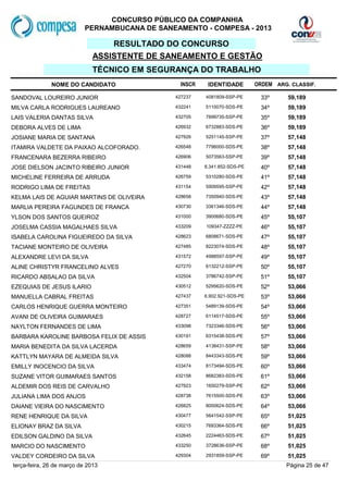 CONCURSO PÚBLICO DA COMPANHIA
                           PERNAMBUCANA DE SANEAMENTO - COMPESA - 2013

                                  RESULTADO DO CONCURSO
                              ASSISTENTE DE SANEAMENTO E GESTÃO
                              TÉCNICO EM SEGURANÇA DO TRABALHO
              NOME DO CANDIDATO                  INSCR    IDENTIDADE        ORDEM ARG. CLASSIF.

SANDOVAL LOUREIRO JUNIOR                       427237    4081809-SSP-PE      33º      59,189
MILVA CARLA RODRIGUES LAUREANO                 432241    5110070-SDS-PE      34º      59,189
LAIS VALERIA DANTAS SILVA                      432705    7699735-SSP-PE      35º      59,189
DEBORA ALVES DE LIMA                           426932    6732883-SDS-PE      36º      59,189
JOSIANE MARIA DE SANTANA                       427926    5251145-SSP-PE      37º      57,148
ITAMIRA VALDETE DA PAIXAO ALCOFORADO.          426548    7796000-SDS-PE      38º      57,148
FRANCENARA BEZERRA RIBEIRO                     426906    5073563-SSP-PE      39º      57,148
JOSE DIELSON JACINTO RIBEIRO JUNIOR            431448    8.341.852-SDS-PE    40º      57,148
MICHELINE FERREIRA DE ARRUDA                   426759    5310280-SDS-PE      41º      57,148
RODRIGO LIMA DE FREITAS                        431154    5909595-SSP-PE      42º      57,148
KELMA LAIS DE AGUIAR MARTINS DE OLIVEIRA       428658    7350940-SDS-PE      43º      57,148
MARLIA PEREIRA FAGUNDES DE FRANCA              430730    3361346-SDS-PE      44º      57,148
YLSON DOS SANTOS QUEIROZ                       431000    3900680-SDS-PE      45º      55,107
JOSELMA CASSIA MAGALHAES SILVA                 433209    109347-ZZZZ-PE      46º      55,107
ISABELA CAROLINA FIGUEIREDO DA SILVA           428623    6808671-SDS-PE      47º      55,107
TACIANE MONTEIRO DE OLIVEIRA                   427485    8223074-SDS-PE      48º      55,107
ALEXANDRE LEVI DA SILVA                        431572    4988597-SSP-PE      49º      55,107
ALINE CHRISTYR FRANCELINO ALVES                427270    6132212-SSP-PE      50º      55,107
RICARDO ABSALAO DA SILVA                       432504    3786742-SSP-PE      51º      55,107
EZEQUIAS DE JESUS ILARIO                       430512    5295620-SDS-PE      52º      53,066
MANUELLA CABRAL FREITAS                        427437    6.902.921-SDS-PE    53º      53,066
CARLOS HENRIQUE GUERRA MONTEIRO                427351    5489139-SDS-PE      54º      53,066
AVANI DE OLIVEIRA GUIMARAES                    428727    6114517-SDS-PE      55º      53,066
NAYLTON FERNANDES DE LIMA                      433098    7323346-SDS-PE      56º      53,066
BARBARA KAROLINE BARBOSA FELIX DE ASSIS        430191    6315438-SDS-PE      57º      53,066
MARIA BENEDITA DA SILVA LACERDA                428659    4138431-SSP-PE      58º      53,066
KATTLYN MAYARA DE ALMEIDA SILVA                428088    8443343-SDS-PE      59º      53,066
EMILLY INOCENCIO DA SILVA                      433474    8173494-SDS-PE      60º      53,066
SUZANE VITOR GUIMARAES SANTOS                  432158    8682383-SDS-PE      61º      53,066
ALDEMIR DOS REIS DE CARVALHO                   427923    1650279-SSP-PE      62º      53,066
JULIANA LIMA DOS ANJOS                         428738    7615500-SDS-PE      63º      53,066
DAIANE VIEIRA DO NASCIMENTO                    426825    8000624-SDS-PE      64º      53,066
RENE HENRIQUE DA SILVA                         430477    5641542-SSP-PE      65º      51,025
ELIONAY BRAZ DA SILVA                          430215    7693364-SDS-PE      66º      51,025
EDILSON GALDINO DA SILVA                       432645    2224463-SDS-PE      67º      51,025
MARCIO DO NASCIMENTO                           433250    3728636-SSP-PE      68º      51,025
VALDEY CORDEIRO DA SILVA                       429304    2931859-SSP-PE      69º      51,025
terça-feira, 26 de março de 2013                                                     Página 25 de 47
 