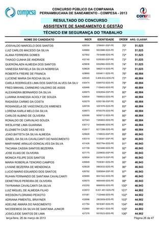 CONCURSO PÚBLICO DA COMPANHIA
                           PERNAMBUCANA DE SANEAMENTO - COMPESA - 2013

                                  RESULTADO DO CONCURSO
                              ASSISTENTE DE SANEAMENTO E GESTÃO
                              TÉCNICO EM SEGURANÇA DO TRABALHO
              NOME DO CANDIDATO                  INSCR    IDENTIDADE        ORDEM ARG. CLASSIF.

JOSIVALDO MARCELO DOS SANTOS                    428334   3766491-SSP-PE      70º      51,025
LUIZ CARLOS MACEDO DA SILVA                     426890   5933986-SDS-PE      71º      51,025
ALANA FERREIRA GOMES                            427852   7916488-SDS-PE      72º      51,025
THIAGO CUNHA DE ANDRADE                         432140   6359383-SSP-PE      73º      51,025
QUERONLAEN ALMEIDA DOS SANTOS                   429836   8302960-SDS-PE      74º      51,025
VANESSA RAFAELA DA SILVA NOBREGA                428628   5882514-SDS-PE      75º      51,025
ROBERTA FREIRE DE FRANCA                        429690   6304611-SDS-PE      76º      48,984
LUCIENE MARIA DA ROCHA SILVA                    428345   5.809.633-SDS-PE    77º      48,984
CARLA RODRIGUES LIMA DOS SANTOS ALVES DA SILV   430474   6369753-SDS-PE      78º      48,984
FRED MIKHAIL CARNEIRO VALERIO DE ASSIS          426466   7159403-SDS-PE      79º      48,984
ALEXANDRA BERNARDO DA SILVA                     426975   6352854-SSP-PE      80º      48,984
LUANNA WANESSA ACIOLY DE SOUZA                  426834   7899933-SDS-PE      81º      48,984
RADASSA CARMO DA COSTA                          429279   6393156-SSP-PE      82º      48,984
ROSANGELA DE VASCONCELOS XIMENES                428709   3291876-SDS-PE      83º      48,984
LORENA KARLA MELO DA SILVA                      428973   8700376-SDS-PE      84º      48,984
CARLOS ALBINO DE OLIVEIRA                       429390   5058712-SDS-PE      85º      48,984
RONALDO DE CARVALHO SOUZA                       427043   7260893-SDS-PE      86º      48,984
WESLAYNE LIMA GUARANA                           430712   8469486-SDS-PE      87º      48,984
ELIZABETH CAZE DAS NEVES                        432617   8217288-SDS-PE      88º      48,984
JOAO BATISTA DA SILVA ALMEIDA                   429926   1748933-SSP-PE      89º      46,943
IZABEL DA SILVA CAVALCANTI DO NASCIMENTO        430319   5129391-SSP-PE      90º      46,943
MARYANNE ARAUJO GONCALVES DA SILVA              431426   9057784-SDS-PE      91º      46,943
TACIANA CASSIA SANTOS BEZERRA                   431158   7623486-SDS-PE      92º      46,943
JOSE ELIAS DE OLIVEIRA                          427175   2209650-SSP-PE      93º      46,943
MONICA FELIPE DOS SANTOS                        429834   5633415-SSP-PE      94º      46,943
MARIA ROBERLIA TENORIO CAMPOS                   426848   7038361-SDS-PE      95º      46,943
LIVIANE BEZERRA DE MENDONCA                     429028   5963033-SDS-PE      96º      46,943
LUCIO MARIO EDUARDO DOS SANTOS                  426792   5585894-SSP-PE      97º      46,943
RUHAN FERNANDO DE SANTANA CAVALCANTI            429585   8041543-SDS-PE      98º      46,943
DEMETRIUS PEREIRA DE OLIVEIRA                   426570   4664449-SDS-PE      99º      46,943
TAYRANNA CAVALCANTI DA SILVA                    432250   6684935-SDS-PE      100º     46,943
LUIZ MIGUEL DE ALMEIDA FILHO                    433072   6.631.491-SDS-PE    101º     44,902
WEDSON FLORIANO PEIXOTO                         431081   7120468-SDS-PE      102º     44,902
ADRIANA PIMENTEL BRAYNER                        432696   2903009-SDS-PE      103º     44,902
ADELINE AMARA DO NASCIMENTO                     431764   5916387-SDS-PE      104º     44,902
NICODEMOS DA SILVA DE SANTANA JUNIOR            432860   3914621-SDS-PE      105º     44,902
JOSICLEIDE SANTOS DE LIMA                       427376   5910523-SDS-PE      106º     44,902
terça-feira, 26 de março de 2013                                                     Página 26 de 47
 