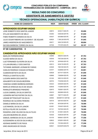 CONCURSO PÚBLICO DA COMPANHIA
                           PERNAMBUCANA DE SANEAMENTO - COMPESA - 2013

                                  RESULTADO DO CONCURSO
                              ASSISTENTE DE SANEAMENTO E GESTÃO
                     TÉCNICO OPERACIONAL (HABILITAÇÃO EM QUÍMICA)
              NOME DO CANDIDATO                  INSCR     IDENTIDADE        ORDEM ARG. CLASSIF.


APROVADOS OCUPAM VAGAS
JOSE ROBERTO DOS SANTOS JUNIOR                 426672     6235417-SDS-PE       1º      93,886
SYLLAS NASCIMENTO DE MELO                      433283     6300336-SSP-PE       2º      91,845
FABIO ROBERTO SANDES DA SILVA                  430437     6043868-SDS-PE       3º      91,845
JULIO CESAR RIBEIRO DE OLIVEIRA F. DE AGUIAR   426624    7.386.228-SDS-PE      4º      91,845
JAMES ANDERSON DO NASCIMENTO                   426471     5494130-SDS-PE       5º      89,804
NAYARA BARBOSA TORRES DA SILVA                 427248     7701879-SDS-PE      196º     55,107   MOTORA


Nº DE CANDIDATOS: 6

CANDIDATOS APROVADOS NÃO OCUPAM VAGAS
MARLON FERREIRA BRAZ                           430899     5863810-SDS-PE       6º      87,763
CLEIDE MARIA DA SILVA                          430549     7847236-SDS-PE       7º      87,763
LUIZ FERNANDO OLIVEIRA DA SILVA                427102     2874659-SSP-PE       8º      87,763
LYLLIAN BRUNELLY DOS SANTOS                    429313     8236176-SDS-PE       9º      87,763
TATIANNE ANDRADE LEONAM DE FARIAS              433528     7983189-SDS-PE      10º      83,681
CARLOS RODRIGO CHAGAS GITIRANA                 431877     6326896-SSP-PE      11º      83,681
CLEBSON BATISTA DA SILVA                       429528     6271617-SDS-PE      12º      81,640
PRISCILLA SANTOS ALVES                         426666     7359268-SDS-PE      13º      81,640
LUCIARA MARIA DOS SANTOS                       431404     5083122-SDS-PE      14º      81,640
ADALBERTO DE SOUZA BEZERRA                     426703     7722058-SDS-PE      15º      81,640
VANESSA GOMES BARBOSA BORGES                   430323     6350009-SDS-PE      16º      81,640
MARCUS WINICIUS SILVA DE SOUZA                 428036     7142800-SDS-PE      17º      81,640
RANNUZYA BRANDAO PINHEIRO                      429470     7626581-SDS-PE      18º      81,640
LUCAS GABRIEL DA SILVA SANTOS                  430433     8563895-SDS-PE      19º      81,640
LIZANDRA MATIAS RUFINO DA SILVA                426667     7997777-SDS-PE      20º      81,640
LIDIANE BITTENCOURT DA SILVA                   428465    0949997161-SSP-BA    21º      81,640
RODRIGO DE OLIVEIRA PEREIRA                    429734     6261643-SDS-PE      22º      79,599
DANIELE MARIA DA SILVA                         427361     6674208-SSP-PE      23º      79,599
LUIZ MANOEL DA SILVA JUNIOR                    433391     7034307-SDS-PE      24º      79,599
ESTELA FELIPE DE OLIVEIRA                      431121     7637452-SDS-PE      25º      79,599
ROGERIO JOSE VELOSO DA SILVA FILHO             431138     8144651-SDS-PE      26º      79,599
JAILSON BEZERRA DE JESUS                       432426     4028335-SSP-PE      27º      77,558
SAMUEL BARBOSA DA SILVA JUNIOR                 431478     6908401-SDS-PE      28º      77,558
ALESSANDRA ALVES DA SILVA MELO                 428832     6792091-SDS-PE      29º      77,558
ADONIAS BARRETO DE PAIVA                       427459     7791693-SDS-PE      30º      77,558
IANE ANUNCIADA DE SOUZA                        428541    83334978-SDS-PE      31º      77,558


terça-feira, 26 de março de 2013                                                      Página 28 de 47
 