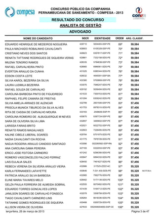 CONCURSO PÚBLICO DA COMPANHIA
                           PERNAMBUCANA DE SANEAMENTO - COMPESA - 2013

                                   RESULTADO DO CONCURSO
                                      ANALISTA DE GESTÃO
                                          ADVOGADO
              NOME DO CANDIDATO                  INSCR      IDENTIDADE          ORDEM ARG. CLASSIF.

EDUARDO HENRIQUE DE MEDEIROS NOGUEIRA          429710      5004483-SSP-PE        69º      59,584
PAULA MACHADO ROBALINHO CAVALCANTI             428903      6105328-SSP-PE        70º      59,584
CRISTIANO NEVES DOS SANTOS                     426823      6357817-SSP-PE        71º      59,584
RENATA TATTIANE RODRIGUES DE SIQUEIRA VERAS    429861      7332158-SDS-PE        72º      59,584
MILENA TENORIO RAMOS                           428335      5784838-SSP-PE        73º      59,584
RAFAEL CARVALHEIRA PINTO                       428985      6986561-SDS-PE        75º      59,584
EVERTON ARAUJO DA CUNHA                        431025      6385344-SDS-PE        76º      59,584
EDSON COSTA LEITE                              426532      4645091-SSP-BA        77º      59,584
SILVIA KAROL BEZERRA DA SILVA                  432380      5700869-SSP-PE        78º      59,584
LAURA LUDMILA BEZERRA                          433076      7086247-SDS-PE        79º      59,584
RAFAEL SOUZA DE CARVALHO                       429192      5056494-SDS-PE        80º      59,584
CAROLINA BARBOSA PINTO DE FIGUEIREDO           431533      7300703-SDS-PE        81º      59,584
RAPHAEL FELIPE CAMARA DE FREITAS               431094      6309242-SDS-PE        82º      59,584
SILVIA AMELIA ARRAES DE ALENCAR                432789      2601506-SSP-PE        83º      57,456
PRISCILA MUNICK TIBURCIO DA SILVA ALVES        431753      6978310-SDS-PE        84º      57,456
RITA DE CASSIA DE CARVALHO MOURA               433183       2048649-SSP-PI       85º      57,456
CAROLINA ROMEIRO DE ALBUQUERQUE M NEVES        430670      6387724-SSP-PE        86º      57,456
SARA DE OLIVEIRA SILVA LIMA                    432857      3465602-SSP-PE        87º      57,456
LARISSA FARIAS BRITO                           432021      6022702-SSP-PE        88º      57,456
RENATO RAMOS MAGALHAES                         432903      7226495-SDS-PE        89º      57,456
KALINE CIBELE LIBERAL SOARES                   429784      6701975-SDS-PE        90º      57,456
NADIA CAVALCANTI DA ROCHA                      431775      7876728-SDS-PE        91º      57,456
NADJA ROGERIA ARAUJO CANDIDO SANTIAGO          433086     002280582-SSP-RN       92º      57,456
ANA CAROLINA GAMA PEREIRA                      427165      6322053-SSP-PE        93º      57,456
ERICO JOSE FEITOSA CARNEIRO                    431242      6296356-SDS-PE        94º      57,456
ROMERO VASCONCELOS FALCAO FERRAZ               430947      6994332-SDS-PE        95º      57,456
LAIS EULALIA SALES                             428450      7461627-SDS-PE        96º      57,456
REBECA VERENA DA SILVEIRA ARAUJO VIEIRA        432986       317525-ZZZZ-AC       97º      55,328
KARLA FERNANDES LAFAYETTE                      430646      7.031.430-SDS-PE      98º      55,328   MOTORA

PATRICIA ARAUJO SILVA BARBOSA                  432985      7562776-SDS-PE        99º      55,328
ELINE MARIA TAVARES MELO                       428482      5171139-SDS-PE        100º     55,328
GELZA PAULA FERREIRA DE ALMEIDA SOBRAL         432555      6070482-SDS-PE        101º     55,328
EDUARDO TORRES GONCALVES LOPES                 431439      5164712-SDS-PE        102º     55,328
JANILSON SOARES DE CARVALHO FONSECA            432078      3306758-SDS-PE        103º     55,328
TIAGO CAVALCANTI CARNEIRO LINS                 429264      6618336-SDS-PE        104º     55,328
TATIANNE GOMES RODRIGUES DE SIQUEIRA           430488      6300729-SDS-PE        105º     55,328
ALLISON VIEIRA DE OLIVEIRA                     427933    2002006004650-SSP-CE    106º     55,328
terça-feira, 26 de março de 2013                                                          Página 3 de 47
 