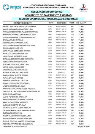 CONCURSO PÚBLICO DA COMPANHIA
                           PERNAMBUCANA DE SANEAMENTO - COMPESA - 2013

                                  RESULTADO DO CONCURSO
                              ASSISTENTE DE SANEAMENTO E GESTÃO
                     TÉCNICO OPERACIONAL (HABILITAÇÃO EM QUÍMICA)
              NOME DO CANDIDATO                  INSCR    IDENTIDADE        ORDEM ARG. CLASSIF.

PAULA CAMILA ALBUQUERQUE DE LEMOS              431812     8265061-SDS-PE     69º      71,435
MARIA MARIANA RODRIGUES DE LIMA                429726     8394471-SDS-PE     70º      71,435
NATHALIA VENTURA DE ALMEIDA ITAPARICA          428728     7901142-SDS-PE     71º      71,435
KAROLINE RAPHAELLE MARIANO DA SILVA            428853     7706829-SDS-PE     72º      71,435
JESSICA RAFAELLA FERREIRA MARQUES              432824     8641191-SDS-PE     73º      71,435
BRUNA LEAL DE BARROS                           429666     7351100-SDS-PE     74º      71,435
PEDRO JORGE RAMOS SILVEIRA                     426997     7325553-SDS-PE     75º      69,394
GUSTAVO HENRIQUE BEZERRA DA SILVA              427155     6950491-SDS-PE     76º      69,394
DOUGLAS LOPES DE LIRA                          428485     7266958-SDS-PE     77º      69,394
JOAO PAULO GOMES DOS SANTOS                    433160     6307617-SSP-PE     78º      69,394
MARCELO JORGE DOS SANTOS                       432234     2859863-SSP-PE     79º      69,394
LAIZA CARLA MEDEIROS SILVA                     429330     7620261-SDS-PE     80º      69,394
BARBARA DENIZE MENDES DE MORAIS                430017    6.399.603-SDS-PE    81º      69,394
GLEICE ANNE GOMES PESSOA                       430590     7047345-SDS-PE     82º      69,394
EDILANIA GEISILA SILVA DE LIMA                 429638     7158797-SDS-PE     83º      69,394
JEANE DA SILVA CARDOZO                         433556     7508298-SDS-PE     84º      69,394
VALDIRENE ALVES GUIMARAES                      426744     4414188-SSP-PE     85º      69,394
KLEBER ROBERTO LOPES SILVA                     428156       29-SDS-PE        86º      69,394
MARILIA SILVA DUARTE DE LIMA                   427895     6393975-SDS-PE     87º      69,394
FLAVIA DA SILVA SOARES                         429088     6349531-SSP-PE     88º      69,394
FRANCIELE FERREIRA DA SILVA                    427915     7135767-SDS-PE     89º      69,394
RODOLFO FERREIRA DE MORAES                     427503     7215364-SDS-PE     90º      69,394
VALERIA CRISTINA DA SILVA                      430442     7175449-SDS-PE     91º      69,394
KARINNE CAVALCANTE VAZ DE AZEVEDO              433525     6784186-SDS-PE     92º      69,394
CAIO VITOR LIMA VERISSIMO DO NASCIMENTO        429229     7943412-SDS-PE     93º      67,353
DANILO HOLANDA LIMA                            426593     7992518-SDS-PE     94º      67,353
LUCAS PEREIRA DE SA BRAGA                      427395     7476692-SDS-PE     95º      67,353
ANGELO TAVARES SCANONI SILVEIRA                426498     5260488-SSP-PE     96º      67,353
MARILIA DIAS SERPA MEDEIROS                    426595     6371357-SSP-PE     97º      67,353
LUCIANO DEODATO DA SILVA                       433134     4836031-SSP-PE     98º      67,353
WILK FRANCISCO COSTA DA SILVA                  432309     5317108-SDS-PE     99º      67,353
DAYENNE KARLA DA SILVA LAURENTINO              431936    002532955-SDS-RN    100º     67,353
EVERLINE DOS SANTOS                            428571     6643651-SDS-PE     101º     67,353
MARIA CLARA RODRIGUES DE LIMA                  431615     8394446-SDS-PE     102º     67,353
MARIA DANIELLE DE SOUZA SANTOS                 428694     6622964-SDS-PE     103º     67,353
ELAYNE CRISTINA SANTOS DE SANTANA              433208     6924387-SDS-PE     104º     67,353
POLYANA KARYNNE DE AGUIAR SILVA                431911     7962547-SDS-PE     105º     67,353
terça-feira, 26 de março de 2013                                                     Página 30 de 47
 