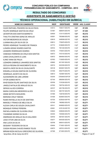 CONCURSO PÚBLICO DA COMPANHIA
                           PERNAMBUCANA DE SANEAMENTO - COMPESA - 2013

                                  RESULTADO DO CONCURSO
                              ASSISTENTE DE SANEAMENTO E GESTÃO
                     TÉCNICO OPERACIONAL (HABILITAÇÃO EM QUÍMICA)
              NOME DO CANDIDATO                  INSCR    IDENTIDADE       ORDEM ARG. CLASSIF.

HUGO RAPHAEL PINHEIRO DA SILVA PAIVA           433513    7836317-SDS-PE     106º     67,353
FELIPE HENRIQUE SANTOS DA CRUZ                 431867    6889075-SDS-PE     107º     67,353
UEVERTON DOS SANTOS BARRETO                    429509    7210115-SDS-PE     108º     65,312
THALYTA CRISTINA GERIZ DE ARAUJO               430591    7853668-SDS-PE     109º     65,312
VICTOR MEDEIROS DE SOUZA                       429918    5490089-SSP-PE     110º     65,312
LUANNA MULLER SILVA DE CA                      426813    7795676-SDS-PE     111º     65,312
PEDRO HENRIQUE TAVARES DE FRANCA               427772    8166928-SDS-PE     112º     65,312
LUNARA ADDAK SOARES SANTOS                     429724    7841448-SDS-PE     113º     65,312
LEANDRO RODRIGUES SOARES                       430700    7705810-SDS-PE     114º     65,312
VANESSA FERREIRA DA CRUZ DOS SANTOS            426473    7910143-SDS-PE     115º     65,312
LAINA CAVALCANTE E LUNA                        429572    8664904-SDS-PE     116º     65,312
ILANE VIANA DE PAULA                           427853    7155629-SDS-PE     117º     65,312
LIZANDRA GABRIELE LINHARES DOS SANTOS          426680    8517497-SDS-PE     118º     65,312
CECILIA REGINA DO NASCIMENTO SILVA             428733    8343359-SDS-PE     119º     65,312
AKASYA LINCE DA SILVA CAVALCANTE               428138    8632847-SDS-PE     120º     65,312
EDKARLLA SOUSA DANTAS DE OLIVEIRA              431958    6954779-SDS-PE     121º     65,312
HENRIQUE JACINTO DA SILVA                      426610    7024687-SDS-PE     122º     65,312
ALESSANDRA DE LIMA JARDIM                      430355    27604835-SSP-SP    123º     65,312
VITOR GOMES MOTA                               427160    6965584-SDS-PE     124º     65,312
WHEYDSON FELIPE SANTIAGO DA SILVA              429766    7216338-SDS-PE     125º     65,312
JAKIELE NATALIA DE ARAUJO SILVA                427050    7697762-SDS-PE     126º     65,312
SERGIO ALVES CORREIA                           428157    4651766-SDS-PE     127º     65,312
MARIA CAROLINA MEDEIROS ALVES                  430140    6981797-SDS-PE     128º     65,312
IANNE BATISTA NOGUEIRA                         431686    7326728-SDS-PE     129º     65,312
MARIANA CRUZ TABOSA                            431606    6029643-SDS-PE     130º     65,312
NUBIA RAFAELLA SILVA DE SANTANA                427335    6235524-SSP-PE     131º     63,271
MANOELY FRANCA DE MELO SILVA                   427545    7962662-SDS-PE     132º     63,271
ALEXIA CARLA DE SOUZA CAVALCANTI               429141    8408829-SDS-PE     133º     63,271
MONIQUE FERRAZ PEREIRA                         429461    6376129-SSP-PE     134º     63,271
RAFAELA MARIA DE OLIVEIRA CRUZ                 430640    6399049-SDS-PE     135º     63,271
YHASMINIE KARINE DA SILVA                      430305    7055060-SDS-PE     136º     63,271
ANDREZZA DE ARAUJO SILVA GALLINDO              428700    8581991-SDS-PE     137º     63,271
JOAO VITOR LIMA DA SLVA                        430277    8404300-SDS-PE     138º     63,271
ANA LUCIA DA SILVA                             426788    6955010-SDS-PE     139º     63,271
DEISIANY TEODORO DA SILVA                      429494    7716051-SDS-PE     140º     63,271
CASSIA REGINA CHAVES RAMOS TELES               429070    4267612-SDS-PE     141º     63,271
MIRIAM KEZIA NICOLAU GREGORIO DE OLIVEIRA      427386    8714603-SDS-PE     142º     63,271
terça-feira, 26 de março de 2013                                                    Página 31 de 47
 