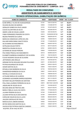 CONCURSO PÚBLICO DA COMPANHIA
                           PERNAMBUCANA DE SANEAMENTO - COMPESA - 2013

                                  RESULTADO DO CONCURSO
                              ASSISTENTE DE SANEAMENTO E GESTÃO
                     TÉCNICO OPERACIONAL (HABILITAÇÃO EM QUÍMICA)
              NOME DO CANDIDATO                  INSCR     IDENTIDADE         ORDEM ARG. CLASSIF.

ELINE MIRELLY ALVES DE ALBUQUERQUE             431497     6349133-SSP-PE       143º     63,271
WILSON HELENO DE BARROS                        428526     3142486-SSP-PE       144º     63,271
GERALDO GOMES DA CRUZ JUNIOR                   431933     7819475-SDS-PE       145º     63,271
CLECIO ALCANTARA DA SILVA                      428104     4022366-SDS-PE       146º     61,230
AMARO JOSE DE SOUZA JUNIOR                     433200     6035128-SDS-PE       147º     61,230
FABIA FERNANDES PINHEIRO DA COSTA              429419    1342662938-SSP-BA     148º     61,230
MILENA PINHEIRO DA CUNHA                       428286     5862636-SSP-PE       149º     61,230
MARIA DA CONCEICAO LOPES DE LIRA               429380     7309094-SDS-PE       150º     61,230
KALLINDI NARAYANNA CANUTO DOCA                 431592     7174458-SDS-PE       151º     61,230
SILVIA MARIA DO NASCIMENTO                     428667     6028367-SSP-PE       152º     61,230
SHYRLANA SOUZA PORTO                           431518     8670773-SDS-PE       153º     61,230
MARISTELA RUANA DA SILVA                       427621     8200081-SDS-PE       154º     61,230
LEYDIANA DE SOUSA PEREIRA                      426609     7783328-SDS-PE       155º     61,230
POLYANNA PRISCILA DO NASCIMENTO                428133     8048963-SDS-PE       156º     61,230
ELIZABETE BARBOSA WANDERLEY DE OLIVEIRA        427301     7563100-SDS-PE       157º     61,230
FLAVIO ROGERIO SOUZA DE OLIVEIRA               429657    0691294607-SSP-BA     158º     61,230
JEFFERSON LIMA ARAUJO                          433191     5953789-SSP-PE       159º     61,230
ADRIANE RAYSA SEGUINS SEGUINS FELICIANO        429371     8212963-SDS-PE       160º     61,230
PATRICIA BUARQUE DE SOUZA                      428954     5094351-SDS-PE       161º     61,230
CESAR SANTOS SILVA                             426699     7436212-SDS-PE       162º     61,230
MYKAELA DIAS BARBOSA DA SILVA                  427163     7887483-SDS-PE       163º     61,230
WANDERSON BARBOSA DA SILVA                     428637     8165381-SSP-PE       164º     59,189
RAFAELLA CHAGAS DA SILVA                       431041     7889096-SDS-PE       165º     59,189
LEYDJANE MARILIA DE ALMEIDA                    427243     5618955-SDS-PE       166º     59,189
LEONARDO ALEXANDRE BARROS BEZERRA              429743     8431151-SDS-PE       167º     59,189
NATANNY KELLER PEREIRA DE SANTANA              426876     6825034-SDS-PE       168º     59,189
POLLYANA LOURDES FERREIRA DA SILVA             426870    8083155021-ZZZZ-RS    169º     59,189
JAQUELINE DE SOUZA SILVA                       432781     7481906-SDS-PE       170º     59,189
DELIANA SENA DE FREITAS LIMA                   433277     8022437-SDS-PE       171º     59,189
MARIA CYBELLE LELEU DA COSTA                   426948     7770038-SDS-PE       172º     59,189
JULIANA PEREIRA DA SILVA                       427446     7014906-SDS-PE       173º     59,189
JULIANA RAYSA SILVA DOS SANTOS                 427289     7200033-SDS-PE       174º     59,189
CAROLINE HELEN DA SILVA LUCIO                  432998     8863020-SDS-PE       175º     59,189
JAILSON CARVALHO DE PAIVA                      432208     2348021-SDS-PE       176º     57,148
MARCICLECIO LIMEIRA MORAES                     428363     7035232-SDS-PE       177º     57,148
DEYSE MARIA DOS SANTOS SILVA                   428732     5398261-SSP-PE       178º     57,148
VALDICLEYDE PATRICIA DANTAS CANDIDO            428790     7250201-SDS-PE       179º     57,148
terça-feira, 26 de março de 2013                                                       Página 32 de 47
 