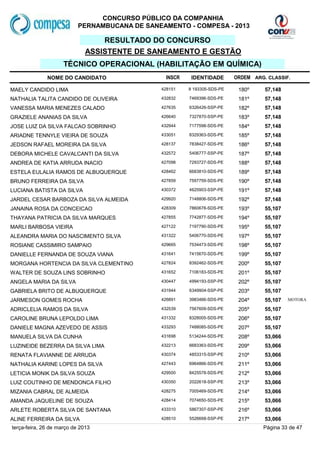 CONCURSO PÚBLICO DA COMPANHIA
                           PERNAMBUCANA DE SANEAMENTO - COMPESA - 2013

                                  RESULTADO DO CONCURSO
                              ASSISTENTE DE SANEAMENTO E GESTÃO
                     TÉCNICO OPERACIONAL (HABILITAÇÃO EM QUÍMICA)
              NOME DO CANDIDATO                  INSCR    IDENTIDADE       ORDEM ARG. CLASSIF.

MAELY CANDIDO LIMA                             428151    8 193305-SDS-PE    180º     57,148
NATHALIA TALITA CANDIDO DE OLIVEIRA            432832    7469396-SDS-PE     181º     57,148
VANESSA MARIA MENEZES CALADO                   427635    6326426-SSP-PE     182º     57,148
GRAZIELE ANANIAS DA SILVA                      426640    7327870-SSP-PE     183º     57,148
JOSE LUIZ DA SILVA FALCAO SOBRINHO             432944    7177598-SDS-PE     184º     57,148
ARIADNE TENNYLE VIEIRA DE SOUZA                433051    8329363-SDS-PE     185º     57,148
JEDSON RAFAEL MOREIRA DA SILVA                 428137    7838427-SDS-PE     186º     57,148
DEBORA MICHELE CAVALCANTI DA SILVA             432572    5406777-SSP-PE     187º     57,148
ANDREA DE KATIA ARRUDA INACIO                  427098    7293727-SDS-PE     188º     57,148
ESTELA EULALIA RAMOS DE ALBUQUERQUE            428462    6683810-SDS-PE     189º     57,148
BRUNO FERREIRA DA SILVA                        427859    7597759-SDS-PE     190º     57,148
LUCIANA BATISTA DA SILVA                       430372    4625903-SSP-PE     191º     57,148
JARDEL CESAR BARBOZA DA SILVA ALMEIDA          429920    7148806-SDS-PE     192º     57,148
JANAINA ROSA DA CONCEICAO                      428309    7860678-SDS-PE     193º     55,107
THAYANA PATRICIA DA SILVA MARQUES              427855    7742877-SDS-PE     194º     55,107
MARLI BARBOSA VIEIRA                           427122    7197790-SDS-PE     195º     55,107
ALEANDRA MARIA DO NASCIMENTO SILVA             431322    5406770-SDS-PE     197º     55,107
ROSIANE CASSIMIRO SAMPAIO                      429665    7534473-SDS-PE     198º     55,107
DANIELLE FERNANDA DE SOUZA VIANA               431641    7415670-SDS-PE     199º     55,107
MORGANA HORTENCIA DA SILVA CLEMENTINO          427824    8392462-SDS-PE     200º     55,107
WALTER DE SOUZA LINS SOBRINHO                  431652    7106183-SDS-PE     201º     55,107
ANGELA MARIA DA SILVA                          430447    4994193-SSP-PE     202º     55,107
GABRIELA BRITO DE ALBUQUERQUE                  431944    6349904-SSP-PE     203º     55,107
JARMESON GOMES ROCHA                           426891    3983466-SDS-PE     204º     55,107   MOTORA

ADRICLELIA RAMOS DA SILVA                      432539    7567609-SDS-PE     205º     55,107
CAROLINE BRUNA LEPOLDO LIMA                    431332    8328005-SDS-PE     206º     55,107
DANIELE MAGNA AZEVEDO DE ASSIS                 433293    7488085-SDS-PE     207º     55,107
MANUELA SILVA DA CUNHA                         431698    5134244-SDS-PE     208º     53,066
LUZINEIDE BEZERRA DA SILVA LIMA                432213    6683363-SDS-PE     209º     53,066
RENATA FLAVIANNE DE ARRUDA                     430374    4853315-SSP-PE     210º     53,066
NATHALIA KARINE LOPES DA SILVA                 427443    6964866-SDS-PE     211º     53,066
LETICIA MONIK DA SILVA SOUZA                   429500    8425578-SDS-PE     212º     53,066
LUIZ COUTINHO DE MENDONCA FILHO                430350    2022618-SSP-PE     213º     53,066
MIZANIA CABRAL DE ALMEIDA                      428275    7005469-SDS-PE     214º     53,066
AMANDA JAQUELINE DE SOUZA                      428414    7074650-SDS-PE     215º     53,066
ARLETE ROBERTA SILVA DE SANTANA                433310    5867307-SSP-PE     216º     53,066
ALINE FERREIRA DA SILVA                        428510    5526668-SSP-PE     217º     53,066
terça-feira, 26 de março de 2013                                                    Página 33 de 47
 