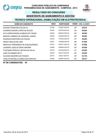 CONCURSO PÚBLICO DA COMPANHIA
                           PERNAMBUCANA DE SANEAMENTO - COMPESA - 2013

                                  RESULTADO DO CONCURSO
                              ASSISTENTE DE SANEAMENTO E GESTÃO
              TÉCNICO OPERACIONAL (HABILITAÇÃO EM ELETROTÉCNICA)
              NOME DO CANDIDATO                  INSCR   IDENTIDADE       ORDEM ARG. CLASSIF.

DJALMA FRANCISCO DA SILVA                      431599    4338527-SDS-PE    33º      52,075
LEANDRO MOURA LOPES DE SOUZA                   428750    5238752-SSP-PE    34º      49,992
WYLLDRIEN MAGNO ALMEIDA DE FARIAS              429584    6689543-SDS-PE    35º      49,992
MANOEL ERMINIO DE ANDRADE JUNIOR               428863    5520048-SDS-PE    36º      49,992
RODRIGO MONTEIRO DA PAIXAO                     428748    7738762-SDS-PE    37º      49,992
DIEGO ARAUJO DE LIMA                           429541    7552968-SDS-PE    38º      47,909
MARCILIO FERNANDES DE ALBUQUERQUE              427672    3200471-SSP-PE    39º      47,909
LEANDRO JOSE DE SENA AMORIM                    429986    8406568-SDS-PE    40º      45,826
THAYNARA PRISCILA MATIAS DA SILVA              430109    8316049-SDS-PE    41º      45,826
JOSE FELISMINO NETO                            430326    2038173-SDS-PE    42º      45,826
CLEUNIO BEZERRA DE FRANCA                      429775    950241-SSP-PE     43º      43,743
THALITA RAFAELA GOMES DOS SANTOS               430990    8400957-SDS-PE    44º      39,577

Nº DE CANDIDATOS: 43




terça-feira, 26 de março de 2013                                                   Página 36 de 47
 