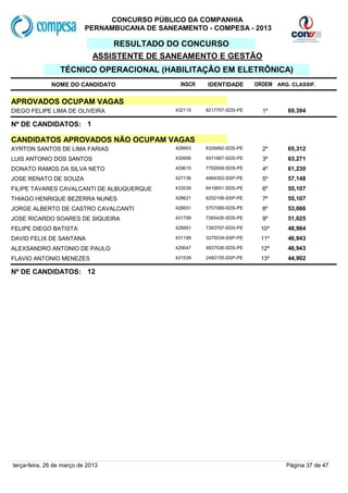 CONCURSO PÚBLICO DA COMPANHIA
                           PERNAMBUCANA DE SANEAMENTO - COMPESA - 2013

                                  RESULTADO DO CONCURSO
                              ASSISTENTE DE SANEAMENTO E GESTÃO
                 TÉCNICO OPERACIONAL (HABILITAÇÃO EM ELETRÔNICA)
              NOME DO CANDIDATO                  INSCR   IDENTIDADE       ORDEM ARG. CLASSIF.


APROVADOS OCUPAM VAGAS
DIEGO FELIPE LIMA DE OLIVEIRA                  432115    8217757-SDS-PE     1º      69,394

Nº DE CANDIDATOS: 1

CANDIDATOS APROVADOS NÃO OCUPAM VAGAS
AYRTON SANTOS DE LIMA FARIAS                   429953    6326992-SDS-PE     2º      65,312
LUIS ANTONIO DOS SANTOS                        430956    4571667-SDS-PE     3º      63,271
DONATO RAMOS DA SILVA NETO                     429615    7792658-SDS-PE     4º      61,230
JOSE RENATO DE SOUZA                           427136    4664302-SSP-PE     5º      57,148
FILIPE TAVARES CAVALCANTI DE ALBUQUERQUE       433539    6419651-SDS-PE     6º      55,107
THIAGO HENRIQUE BEZERRA NUNES                  428621    6252106-SSP-PE     7º      55,107
JORGE ALBERTO DE CASTRO CAVALCANTI             426651    5757089-SDS-PE     8º      53,066
JOSE RICARDO SOARES DE SIQUEIRA                431799    7265426-SDS-PE     9º      51,025
FELIPE DIEGO BATISTA                           428991    7393797-SDS-PE    10º      48,984
DAVID FELIX DE SANTANA                         431199    3275034-SSP-PE    11º      46,943
ALEXSANDRO ANTONIO DE PAULO                    429047    4837536-SDS-PE    12º      46,943
FLAVIO ANTONIO MENEZES                         431539    2483155-SSP-PE    13º      44,902

Nº DE CANDIDATOS: 12




terça-feira, 26 de março de 2013                                                   Página 37 de 47
 