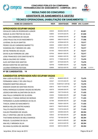 CONCURSO PÚBLICO DA COMPANHIA
                           PERNAMBUCANA DE SANEAMENTO - COMPESA - 2013

                                  RESULTADO DO CONCURSO
                              ASSISTENTE DE SANEAMENTO E GESTÃO
                TÉCNICO OPERACIONAL (HABILITAÇÃO EM SANEAMENTO)
              NOME DO CANDIDATO                  INSCR     IDENTIDADE        ORDEM ARG. CLASSIF.


APROVADOS OCUPAM VAGAS
OSVALDO CARLOS RODRIGUES JUNIOR                430025     8634852-SDS-PE       1º      83,681
ISAQUE ALVES FREITAS DA SILVA                  428855     5472578-SDS-PE       2º      81,640
POLLYANA ANDRESA DE SOUZA                      427353     6349066-SDS-PE       3º      79,599
JOAO PAULO SILVA DO NASCIMENTO                 428060     6982516-SDS-PE       4º      77,558
JUVENAL DA SILVA SANTOS                        427035     4978958-SSP-PE       5º      75,517
PEDRO CELSO CARNEIRO BARRETTO                  430935     2489031-SDS-PE       6º      75,517
WANESSA KELY MENDES DE LIMA                    429948     6115970-SSP-PE       7º      75,517
DEYSE PEREIRA DE SOUZA                         431405     7064023-SDS-PE       8º      75,517
DAVID ALAN FERREIRA DE LIMA                    427834     8064091-SDS-PE       9º      75,517
JOSE FRANCISCO DOS SANTOS NETO                 433350     4936581-SSP-PE      10º      75,517
EMILIA GALDINO DE FARIAS                       426732     7179886-SDS-PE      11º      73,476
ALEX ANTONIO DOS SANTOS                        426971     6574528-SDS-PE      12º      73,476
BRUNA KAROYNE DE SANTANA                       428799     7030885-SDS-PE      13º      73,476
JULIANA FERREIRA FEITOSA                       426669     5087202-SSP-PE      172º     57,148   AUDITIV


Nº DE CANDIDATOS: 14

CANDIDATOS APROVADOS NÃO OCUPAM VAGAS
ANA LUIZA ALVES DE LIMA                        430754     8648835-SDS-PE      14º      73,476
FERNANDA VANILLY DE LIRA PAULO                 430347     8181570-SDS-PE      15º      73,476
ROMARIO MARTINS ARAUJO                         431044    1538875241-SSP-BA    16º      73,476
ENDSON CESAR DE SANTANA ROCHA                  426616     8633173-SDS-PE      17º      73,476
KARLA MONIQUE EUGENIA VIEGAS DE MOURA          428378     6382488-SDS-PE      18º      73,476
JESSICA MAYARA ALCANTARA DA SILVA              426803     7857779-SDS-PE      19º      71,435
ANA PAULA CARNEIRO DE OLIVEIRA                 433204     7635893-SDS-PE      20º      71,435
EMANUELLY FARIAS SERGIO DE MORAIS              429567     8645880-SDS-PE      21º      71,435
FERNANDA CLAUDIA BARBOZA DA SILVA              427396     8452698-SDS-PE      22º      71,435
THACIA JOANA DO NASCIMENTO                     426835     7929281-SDS-PE      23º      71,435
MARCIA HELLEN CASTRO NUNES                     428473     7990575-SDS-PE      24º      71,435
TALLITA SANTOS PEREIRA                         428683     7155745-SDS-PE      25º      71,435
IVALDO PRAXEDES DE SOUZA                       432075     5283900-SDS-PE      26º      69,394
KELLY CRISTINA LIMA DE OLIVEIRA                432633     6817829-SDS-PE      27º      69,394
THATIANNA BORGES DE MELO BARROS                427522     7361556-SDS-PE      28º      69,394
RAQUEL CLAUDIANO DA SILVA                      426787     8642313-SDS-PE      29º      69,394
ANA KELY MIRANDA SILVA                         431581     6223518-SSP-PE      30º      69,394
SILVANIA OLIVEIRA DE AMORIM                    430330     6081612-SDS-PE      31º      69,394


terça-feira, 26 de março de 2013                                                      Página 38 de 47
 