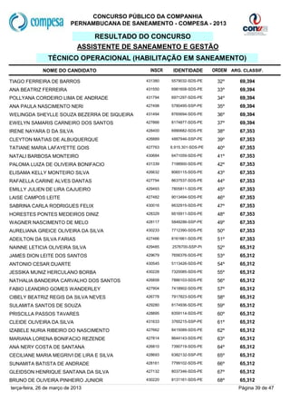 CONCURSO PÚBLICO DA COMPANHIA
                           PERNAMBUCANA DE SANEAMENTO - COMPESA - 2013

                                  RESULTADO DO CONCURSO
                              ASSISTENTE DE SANEAMENTO E GESTÃO
                TÉCNICO OPERACIONAL (HABILITAÇÃO EM SANEAMENTO)
              NOME DO CANDIDATO                  INSCR    IDENTIDADE        ORDEM ARG. CLASSIF.

TIAGO FERREIRA DE BARROS                       431380    5579032-SDS-PE      32º      69,394
ANA BEATRIZ FERREIRA                           431550    6981608-SDS-PE      33º      69,394
POLLYANA CORDEIRO LIMA DE ANDRADE              431794    6971297-SDS-PE      34º      69,394
ANA PAULA NASCIMENTO NERI                      427498    5780495-SSP-PE      35º      69,394
WELINGDA SHEYLLE SOUZA BEZERRA DE SIQUEIRA     431494    8765694-SDS-PE      36º      69,394
EWELYN SAMARIS CARNEIRO DOS SANTOS             427866    8174877-SDS-PE      37º      69,394
IRENE NAYARA D DA SILVA                        428400    6990682-SDS-PE      38º      67,353
CLEYTON MATIAS DE ALBUQUERQUE                  426889    4887946-SSP-PE      39º      67,353
TATIANE MARIA LAFAYETTE GOIS                   427763    6.915.301-SDS-PE    40º      67,353
NATALI BARBOSA MONTEIRO                        430684    6471059-SDS-PE      41º      67,353
PALOMA LUIZA DE OLIVEIRA BONIFACIO             431339    7198900-SDS-PE      42º      67,353
ELISAMA KELLY MONTEIRO SILVA                   426632    8065115-SDS-PE      43º      67,353
RAFAELLA CARINE ALVES DANTAS                   427794    8637537-SDS-PE      44º      67,353
EMILLY JULIEN DE LIRA CAJUEIRO                 429493    7805811-SDS-PE      45º      67,353
LAISE CAMPOS LEITE                             427482    9013494-SDS-PE      46º      67,353
SABRINA CARLA RODRIGUES FELIX                  430016    6632915-SDS-PE      47º      67,353
HORESTES PONTES MEDEIROS DINIZ                 428329    6616911-SDS-PE      48º      67,353
WAGNER NASCIMENTO DE MELO                      428117    5849286-SSP-PE      49º      67,353
AURELIANA GREICE OLIVEIRA DA SILVA             430233    7712390-SDS-PE      50º      67,353
ADEILTON DA SILVA FARIAS                       427466    8161661-SDS-PE      51º      67,353
NAINNE LETICIA OLIVEIRA SILVA                  429485    2576700-SSP-PI      52º      65,312
JAMES DION LEITE DOS SANTOS                    429679    7656376-SDS-PE      53º      65,312
ANTONIO CESAR DUARTE                           430545    5113426-SDS-PE      54º      65,312
JESSIKA MUNIZ HERCULANO BORBA                  430228    7320085-SDS-PE      55º      65,312
NATHALIA BANDEIRA CARVALHO DOS SANTOS          426858    7886103-SDS-PE      56º      65,312
FABIO LEANDRO GOMES WANDERLEY                  427904    7418902-SDS-PE      57º      65,312
CIBELY BEATRIZ REGIS DA SILVA NEVES            426778    7917823-SDS-PE      58º      65,312
SULAMITA SANTOS DE SOUZA                       429280    8174936-SDS-PE      59º      65,312
PRISCILLA PASSOS TAVARES                       428895    8359114-SDS-PE      60º      65,312
CLEIDE OLIVEIRA DA SILVA                       431633    3765215-SSP-PE      61º      65,312
IZABELE NURIA RIBEIRO DO NASCIMENTO            427662    8415089-SDS-PE      62º      65,312
MARIANA LORENA BONIFACIO REZENDE               427814    8644143-SDS-PE      63º      65,312
ANA NERY COSTA DE SANTANA                      426810    7390719-SDS-PE      64º      65,312
CECILIANE MARIA MEGRIVI DE LIRA E SILVA        428693    6382132-SSP-PE      65º      65,312
SUNAMITA BATISTA DE ANDRADE                    428161    7799102-SDS-PE      66º      65,312
GLEIDSON HENRIQUE SANTANA DA SILVA             427132    8037346-SDS-PE      67º      65,312
BRUNO DE OLIVEIRA PINHEIRO JUNIOR              430220    8131161-SDS-PE      68º      65,312
terça-feira, 26 de março de 2013                                                     Página 39 de 47
 