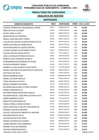 CONCURSO PÚBLICO DA COMPANHIA
                           PERNAMBUCANA DE SANEAMENTO - COMPESA - 2013

                                   RESULTADO DO CONCURSO
                                      ANALISTA DE GESTÃO
                                           ADVOGADO
              NOME DO CANDIDATO                  INSCR     IDENTIDADE        ORDEM ARG. CLASSIF.

VICENTE FERRER DE ALBUQUERQUE JUNIOR           429751     7324649-SDS-PE      107º     55,328
EDER SILVA DE OLIVEIRA                         431840     7122004-SDS-PE      108º     55,328
FELIPE VARELA CAON                             429625     7606525-SDS-PE      109º     55,328
SERGIO BOTELHO PEDROSA                         427641     5133625-SSP-PE      110º     55,328
DANILO JOSE SANTANA TORRES                     429824     7006317-SDS-PE      111º     55,328
LYSLLEM HELLEM DE OLIVEIRA PESSOA DE SA        430107     7653776-SDS-PE      112º     55,328
FABIOLA DE ARAUJO GOMES NEIVA                  428455     4633207-SDS-PE      113º     53,200
FELIPE BECHARA DE CASTRO ASFORA                432560     7315128-SDS-PE      114º     53,200
JULIANA GUEDES ALCOFORADO COSTA                428210     6393062-SSP-PE      115º     53,200
CLAUDIA HELENA SOUZA SOUTO                     432019     754.716-SDS-AL      116º     53,200
JOSE LOURINALDO PESSOA DA SILVA                426601     7042764-SDS-PE      117º     53,200
REBECA KARLA MENEZES DE MELO                   432846     6421709-SDS-PE      118º     53,200
WANDENBERGSON MOREIRA DE SOUZA                 431123     4400184-SDS-PE      119º     53,200
PATRICIA MOREIRA TORRES                        431892     2272177-SSP-PI      120º     53,200
KAMMYLA LUANA ALMEIDA CAVALCANTE               427766    7.718.028-SDS-PE     121º     53,200
KARINA VASCONCELOS MARTINS DE CARVALHO         433489     7468254-SDS-PE      122º     53,200
ANA PAULA DA SILVA                             432568     5744977-SSP-PE      123º     53,200
MONICA BARBOSA DINIZ                           427350    1288960603-SSP-BA    124º     53,200
IZABELA OLIVEIRA ARAUJO                        427460     2935375-SSP-PB      125º     53,200
TIAGO ARCANJO DA SILVA                         426492     6460247-SDS-PE      126º     53,200
BRUNO CASIMIRO NOGUEIRA                        432108     4512831-SSP-PE      127º     53,200
KATARINA MAGALHAES CUTRIM TAVARES              430043     7280829-SDS-PE      128º     53,200
DANIELA AMORIM SILVA                           430420     7673592-SDS-PE      129º     53,200
RAYANNA RAISSA MONTEIRO LAMOUR                 428499     7661047-SDS-PE      130º     53,200
HALISSON MIGUEL JOSE ARAUJO IDEIAO LEITE       430114     3175982-SSP-PB      131º     53,200
ANDRE BARBOSA DUTRA                            430886     4173142-SSP-PE      132º     53,200
MARIA RITA DIAS RAMALHO                        430169     7225102-SDS-PE      133º     53,200
CAMILA SPINELLI REGIS DE MELO                  429114     7502728-SDS-PE      134º     53,200
CARLA CAROLINA ALVES DE VASCONCELOS            431389     6968675-SDS-PE      135º     53,200
RICARDO VALENCA AZEVEDO                        431765     5877791-SSP-PE      136º     53,200
GLEYCE JACQUELINE RIBEIRO DE SANTANA           432756     5985358-SDS-PE      137º     53,200
EDUARDO REIS DA SILVA                          432083    0126970128-SSP-RJ    138º     53,200
LAIS MAYRA PINTO DE SENA                       426721     7278362-SDS-PE      139º     53,200
KARINA CATANHO DE OLIVEIRA                     426691     5626856-SSP-PE      140º     53,200
JUAREZ BZERRA LEDO SOBRINHO                    432759     6421355-SDS-PE      141º     51,072
MOANNY FELIX DE ANDRADE                        427495     6557643-SDS-PE      142º     51,072
JEOVANI RODRIGUES NEIVA                        426871     5123617-SSP-PE      143º     51,072
terça-feira, 26 de março de 2013                                                       Página 4 de 47
 