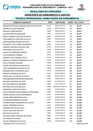 CONCURSO PÚBLICO DA COMPANHIA
                           PERNAMBUCANA DE SANEAMENTO - COMPESA - 2013

                                  RESULTADO DO CONCURSO
                              ASSISTENTE DE SANEAMENTO E GESTÃO
                TÉCNICO OPERACIONAL (HABILITAÇÃO EM SANEAMENTO)
              NOME DO CANDIDATO                  INSCR      IDENTIDADE          ORDEM ARG. CLASSIF.

SEBASTIENE REGIA ANDRADE MONTEIRO GALVAO       433180      6966631-SDS-PE        69º      65,312
ROSINALVA LIMA FERREIRA                        428495      6050152-SSP-PE        70º      63,271
GLAUCIA TOME BAZANTE                           428546      4666220-SDS-PE        71º      63,271
LUCIANO SANTOS NOGUEIRA                        431039      4722468-SSP-PE        72º      63,271
MARIA FABIANA ALVES DE OLIVEIRA                432665      9375026-SDS-PE        73º      63,271
JOAO MARCELO CAETANO DA SILVA                  426497      4667564-SSP-PE        74º      63,271
JOSE EDUARDO SOARES DA SILVA                   431697      4740079-SDS-PE        75º      63,271
WALBERTO LUIZ GOMES WANDERLEY                  427889      7418901-SDS-PE        76º      63,271
SANDRA CRISTINA ALVES DE LIMA                  427078      5619100-SSP-PE        77º      63,271
TARCIANA LUZIA DA SILVA                        432866      6058091-SDS-PE        78º      63,271
SHEILA ALEXANDRINO BOMFIM                      427916      6078468-SSP-PE        79º      63,271
LILIAN QUEIROZ FIRMINO                         427790      7370314-SDS-PE        80º      63,271
ROBERTA LAIS CAMPELO SILVA                     427104      7749634-SDS-PE        81º      63,271
MARIA DE LOURDES PEREIRA DA SILVA              430185      8037894-SDS-PE        82º      63,271
PAULO PEREIRA GUERRA                           426565      6628404-SDS-PE        83º      63,271
FELIPE DOS SANTOS NEVES SILVA                  433036      7921326-SDS-PE        84º      63,271
JOSE DOMINGOS DE SOUZA FILHO                   430834      5168049-SDS-PE        85º      63,271
INGREDE KELLE DO MONTE SILVA                   430702      514683-MAER-PE        86º      63,271
RENATA VANDERLEI DA SILVA                      427251      8451859-SDS-PE        87º      63,271
RAYSA KELLY ALVES DE OLIVEIRA                  429961      8446077-SDS-PE        88º      63,271
WHERMERSON RODRIGUES MARQUES                   433543      7095646-SDS-PE        89º      63,271
IRANILDO CAETANO DA CRUZ                       430630      6212502-SDS-PE        90º      63,271
WILTON ANASTACIO BEZERRA                       430492      3727119-SSP-PE        91º      63,271
ANTONIO ALVES DE MACEDO                        429004    2006029047196-SSP-CE    92º      63,271
FERNANDO CARLOS DA SILVA                       426883      5719833-SDS-PE        93º      63,271
NATALIA MARIA DO NASCIMENTO LOPES BELO         428452      7893744-SDS-PE        94º      63,271
LAIANA HELENA LOPES NASCIMENTO                 427010      8021609-SDS-PE        95º      63,271
SILENE MARIA BEZERRA ALVES                     431979      2964654-SDS-PE        96º      61,230
LUCIANA BELARMINA DE SOUZA                     427311      5613667-SSP-PE        97º      61,230
GILMARA MARIA GUIMARAES DE SOUZA               428033      8220357-SDS-PE        98º      61,230
DANIEL BEZERRA DA SILVA                        429701      4035084-SDS-PE        99º      61,230
ADRIANO SANTOS DA SILVA                        426836      6144146-SDS-PE        100º     61,230
FLAVIO LUIZ DOS SANTOS                         428290      3812681-SSP-PE        101º     61,230
ANA PAULA DA SILVA                             428616      7277902-SDS-PE        102º     61,230
VALERIA VANDA TRAJANO DE SOUZA                 426897      7371017-SDS-PE        103º     61,230
EVA PEREIRA DE MELO                            426865      7926313-SDS-PE        104º     61,230
FLAVIO FRANCISCO DA SILVA                      432849      3373865-SDS-PE        105º     61,230
terça-feira, 26 de março de 2013                                                         Página 40 de 47
 