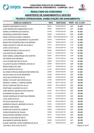 CONCURSO PÚBLICO DA COMPANHIA
                           PERNAMBUCANA DE SANEAMENTO - COMPESA - 2013

                                  RESULTADO DO CONCURSO
                              ASSISTENTE DE SANEAMENTO E GESTÃO
                TÉCNICO OPERACIONAL (HABILITAÇÃO EM SANEAMENTO)
              NOME DO CANDIDATO                  INSCR      IDENTIDADE          ORDEM ARG. CLASSIF.

SANDRO NASCIMENTO COSTA                        428341      5108766-SDS-PE        106º     61,230
JOSE RODRIGUES DAMASCENO FILHO                 428372      3850908-SSP-PE        107º     61,230
DANIELA FERREIRA DOS SANTOS                    431468      5774933-SSP-PE        108º     61,230
ROSANGELA MONTEIRO GOMES                       429588      6515840-SDS-PE        109º     61,230
DANILO MATEUS NUNES CONRADO                    429835    2001019008308-SSP-CE    110º     61,230
LAYS CRISTINA DO NASCIMENTO ALCANTARA          432576      8216528-SDS-PE        111º     61,230
MARIA DOS PRAZERES MELO DE BARROS              429575      7649350-SDS-PE        112º     61,230
FABIO AUGUSTO JOSE DA SILVA MELO               431761      3894194-SSP-PE        113º     61,230
JOAO LUIZ DA SILVA                             430247      3435163-SSP-PE        114º     61,230
TAMIRES RAYANE ALVES DA SILVA                  428235      8404200-SDS-PE        115º     61,230
LAIS SANTOS DE AMORIM                          427235      5476265-SDS-PE        116º     61,230
NARA IZABEL ALBQUERQUE DOS SANTOS              429357      6491519-SDS-PE        117º     61,230
ARTHEMIS NIVIA MORAES                          433060      7570157-SDS-PE        118º     61,230
LIVIA VIVIANE MATIAS DA SILVA                  428028      7542201-SDS-PE        119º     61,230
HILLANA WALESKA FERREIRA LINS SILVA            428804      6902343-SDS-PE        120º     61,230
MARIA RAMOS DE LIMA                            431772      7530594-SDS-PE        121º     61,230
ALINE QUEIROZ DA SILVA                         431487      8632619-SDS-PE        122º     61,230
ELAYNNE NYROCHA BORGES MONTARROYOS             430499      7296475-SDS-PE        123º     61,230
HELEN KARLA SILVA DE MEDEIROS                  433264      6498497-SDS-PE        124º     61,230
ALDA SALUSTIANO DA SILVA                       426828      4347952-SDS-PE        125º     59,189
ROSELY DE SANT ANA NEVES SILVA                 427336      5036008-SDS-PE        126º     59,189
MARCELLY MIRELLY CAMPOS RAMOS                  430526      8304712-SDS-PE        127º     59,189
PAULA CAROLINE REIS DA SILVA                   426524      7058123-SDS-PE        128º     59,189
CRISTIANO CLAUDINO DA SILVA                    427993      6317786-SDS-PE        129º     59,189
JOSE MARCIO VENANCIO DOS SANTOS                431831      5447112-SDS-PE        130º     59,189
ELISANDRO DE MELO LIMA                         431225      6177943-SSP-PE        131º     59,189
CESAR HENRIQUE DE SANTANA PEREIRA              433129      7432458-SDS-PE        132º     59,189
JOAS JOSE DA SILVA                             431246      2873354-SSP-PE        133º     59,189
POLICEA SOUZA DE PAULA                         427357      6851420-SDS-PE        134º     59,189
GABRIELE RAQUEL ANDRADE DA SILVA               432422      8106085-SDS-PE        135º     59,189
IREMAR JOSE MUNIZ                              433344      2941553-SSP-PE        136º     59,189
EWERTON CHAVES DE CAMPOS                       428836      7743486-SDS-PE        137º     59,189
IVSON PRAXEDES DE SOUZA                        430839      4041226-SSP-PE        138º     59,189
KILMA REGINA AMORIM LUCKWU                     426710      4134837-SDS-PE        139º     59,189
ISAURA CHALEGRE DE MELO                        427385      6074666-SDS-PE        140º     59,189
ANA MARIETA MORORO MONTE                       429805      6.325.532-SSP-PE      141º     59,189
ELAINE CRISTINE LOPES FERREIRA DA SILVA        426617      7097090-SDS-PE        142º     59,189
terça-feira, 26 de março de 2013                                                         Página 41 de 47
 