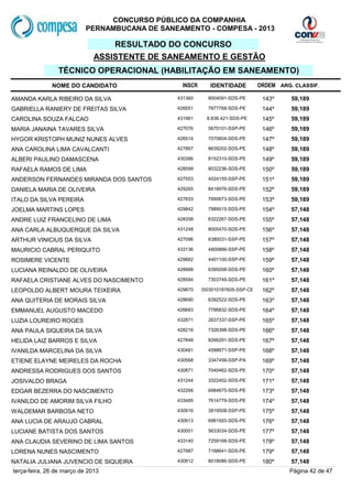 CONCURSO PÚBLICO DA COMPANHIA
                           PERNAMBUCANA DE SANEAMENTO - COMPESA - 2013

                                  RESULTADO DO CONCURSO
                              ASSISTENTE DE SANEAMENTO E GESTÃO
                TÉCNICO OPERACIONAL (HABILITAÇÃO EM SANEAMENTO)
              NOME DO CANDIDATO                  INSCR      IDENTIDADE          ORDEM ARG. CLASSIF.

AMANDA KARLA RIBEIRO DA SILVA                  431360      8004091-SDS-PE        143º     59,189
GABRIELLA RANIERY DE FREITAS SILVA             426551      7877768-SDS-PE        144º     59,189
CAROLINA SOUZA FALCAO                          431961      8.836.421-SDS-PE      145º     59,189
MARIA JANAINA TAVARES SILVA                    427076      5670101-SSP-PE        146º     59,189
HYGOR KRISTOPH MUNIZ NUNES ALVES               426514      7070604-SDS-PE        147º     59,189
ANA CAROLINA LIMA CAVALCANTI                   427867      8639202-SDS-PE        148º     59,189
ALBERI PAULINO DAMASCENA                       430386      8152310-SDS-PE        149º     59,189
RAFAELA RAMOS DE LIMA                          428599      8032236-SDS-PE        150º     59,189
ANDERSON FERNANDES MIRANDA DOS SANTOS          427553      4024155-SSP-PE        151º     59,189
DANIELA MARIA DE OLIVEIRA                      429265      8418976-SDS-PE        152º     59,189
ITALO DA SILVA PEREIRA                         427833      7990673-SDS-PE        153º     59,189
JOELMA MARTINS LOPES                           429842      7989015-SDS-PE        154º     57,148
ANDRE LUIZ FRANCELINO DE LIMA                  428358      6322267-SDS-PE        155º     57,148
ANA CARLA ALBUQUERQUE DA SILVA                 431248      8005470-SDS-PE        156º     57,148
ARTHUR VINICIUS DA SILVA                       427096      6380031-SSP-PE        157º     57,148
MAURICIO CABRAL PERIQUITO                      433136      4800866-SSP-PE        158º     57,148
ROSIMERE VICENTE                               429882      4401100-SSP-PE        159º     57,148
LUCIANA REINALDO DE OLIVEIRA                   428988      6395058-SDS-PE        160º     57,148
RAFAELA CRISTIANE ALVES DO NASCIMENTO          428584      7303749-SDS-PE        161º     57,148
LEOPOLDO ALBERT MOURA TEIXEIRA                 429870    2003010187605-SSP-CE    162º     57,148
ANA QUITERIA DE MORAIS SILVA                   428690      6392522-SDS-PE        163º     57,148
EMMANUEL AUGUSTO MACEDO                        426683      7786832-SDS-PE        164º     57,148
LUZIA LOUREIRO ROGES                           432871      2637337-SSP-PE        165º     57,148
ANA PAULA SIQUEIRA DA SILVA                    428216      7326398-SDS-PE        166º     57,148
HELIDA LAIZ BARROS E SILVA                     427848      8266291-SDS-PE        167º     57,148
IVANILDA MARCELINA DA SILVA                    430481      4588671-SSP-PE        168º     57,148
ETIENE ELAYNE MEIRELES DA ROCHA                430568      3347456-SSP-PA        169º     57,148
ANDRESSA RODRIGUES DOS SANTOS                  430871      7040462-SDS-PE        170º     57,148
JOSIVALDO BRAGA                                431244      3322452-SDS-PE        171º     57,148
EDGAR BEZERRA DO NASCIMENTO                    432266      6984675-SDS-PE        173º     57,148
IVANILDO DE AMORIM SILVA FILHO                 433485      7614779-SDS-PE        174º     57,148
WALDEMAR BARBOSA NETO                          430916      3819508-SSP-PE        175º     57,148
ANA LUCIA DE ARAUJO CABRAL                     430913      6981920-SDS-PE        176º     57,148
LUCIANE BATISTA DOS SANTOS                     430001      5633034-SDS-PE        177º     57,148
ANA CLAUDIA SEVERINO DE LIMA SANTOS            433140      7259168-SDS-PE        178º     57,148
LORENA NUNES NASCIMENTO                        427987      7198641-SDS-PE        179º     57,148
NATALIA JULIANA JUVENCIO DE SIQUEIRA           430912      8018086-SDS-PE        180º     57,148
terça-feira, 26 de março de 2013                                                         Página 42 de 47
 