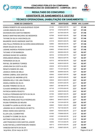 CONCURSO PÚBLICO DA COMPANHIA
                           PERNAMBUCANA DE SANEAMENTO - COMPESA - 2013

                                  RESULTADO DO CONCURSO
                              ASSISTENTE DE SANEAMENTO E GESTÃO
                TÉCNICO OPERACIONAL (HABILITAÇÃO EM SANEAMENTO)
              NOME DO CANDIDATO                  INSCR   IDENTIDADE       ORDEM ARG. CLASSIF.

EDMEA ROBERTA DE ALBUQUERQUE CEZAR             431462    2729653-SSP-PE    181º     57,148
JUILMA ANAILDA DA SILVA                        427154    4705750-SSP-PE    182º     57,148
DAVIDSON DOS SANTOS RIBEIRO                    427677    8237360-SDS-PE    183º     57,148
BIANCA MARTINS MACARIO DE MEDEIROS             427909    8433057-SDS-PE    184º     57,148
TAYANE DA SILVA VASCONCELOS                    428231    7982699-SDS-PE    185º     57,148
BALMIERE DAVID ANDRADE SANTOS                  431818    8593874-SDS-PE    186º     57,148
ANA PAULA PEREIRA DE OLIVEIRA MASCARENHAS      426860    4864038-SDS-PE    187º     57,148
DINAR SOUZA DA SILVA                           431042    7697905-SDS-PE    188º     57,148
LIDIANE ANDREIA PEREIRA DUARTE                 429800    8793802-SDS-PE    189º     57,148
TATIANE VITOR BARBOZA                          427972    6683565-SDS-PE    190º     55,107
ADONIAS MUNIZ DE ALMEIDA                       428152    6375954-SSP-PE    191º     55,107
ARIKLEBSON BRASIL VASCO                        432198    5962533-SSP-PE    192º     55,107
FERNANDA DA SILVA                              427015    4887290-SDS-PE    193º     55,107
RAFAEL DE BARROS TORRES                        433436    6428233-SDS-PE    194º     55,107
JOSIELENK DA COSTA ALVES                       430236    5972744-SDS-PE    195º     55,107
RENATA RAMOS DE LIMA                           428431    7731297-SDS-PE    196º     55,107
JESSICA VIEIRA DE MELO                         429858    8269994-SDS-PE    197º     55,107
KARINA CABRAL DOS SANTOS                       426583    6220627-SSP-PE    198º     55,107
LUCIVALDO DE AMORIM LEITE                      428018    2387979-SDS-PE    199º     55,107
DEBORA KELLY DE LIMA FRANCA                    426949    8450312-SDS-PE    200º     55,107
ANGELA MARIA DA SILVA                          426529    6370870-SDS-PE    201º     55,107
ADJANE FIRMINO DA SILVA                        426647    2581968-SSP-PE    202º     55,107
CLAUDIO BARBOSA CAMELO                         427145    2157979-SDS-PE    203º     55,107
PATRICIA SERPA PEIXOTO                         431235    5295078-SDS-PE    204º     55,107
PLISCILA FERNANDA BATISTA DA SILVA             427284    6289587-SDS-PE    205º     55,107
SUELI PATRICIA DA SILVA                        430377    6103566-SDS-PE    206º     55,107
RENILDE ANNELIESE FELIX RODRIGUES              426643    8646575-SDS-PE    207º     55,107
WILMA FERREIRA DE MOURA                        431366    5181545-SSP-PE    208º     55,107
ELISABETH LAURA ALVES DE LIMA                  426820    7625021-SDS-PE    209º     55,107
JANAINA SILVA VASCONCELOS MOTTA                427774    7827169-SDS-PE    210º     55,107
ERIKA VIEIRA DOS SANTOS                        429487    7930343-SDS-PE    211º     55,107
ELLEN LEAL CLEMENTINO                          431690    7795968-SDS-PE    212º     55,107
ELIZABETH COSME DA SILVA                       432367    4191080-SSP-PE    213º     55,107
ANTONIO CARLOS DE LIMA                         431062    3153957-SDS-PE    214º     55,107
JAIR FRANCISCO DOS SANTOS JUNIOR               428466    7871216-SDS-PE    215º     55,107
ALINE RAFAELLA MONTENEGRO RAMOS                426713    8378475-SDS-PE    216º     55,107
VANESSA BATISTA DA SILVA                       428719    7209067-SDS-PE    217º     53,066
terça-feira, 26 de março de 2013                                                   Página 43 de 47
 