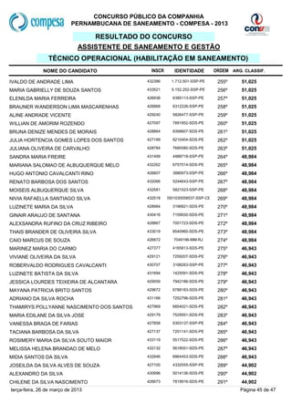 CONCURSO PÚBLICO DA COMPANHIA
                           PERNAMBUCANA DE SANEAMENTO - COMPESA - 2013

                                  RESULTADO DO CONCURSO
                              ASSISTENTE DE SANEAMENTO E GESTÃO
                TÉCNICO OPERACIONAL (HABILITAÇÃO EM SANEAMENTO)
              NOME DO CANDIDATO                  INSCR      IDENTIDADE          ORDEM ARG. CLASSIF.

IVALDO DE ANDRADE LIMA                         432386      1.712.501-SSP-PE      255º     51,025
MARIA GABRIELLY DE SOUZA SANTOS                433521      5.152.252-SSP-PE      256º     51,025
ELENILDA MARIA FERREIRA                        426938      6385113-SSP-PE        257º     51,025
BRAUNER WANDERSON LIMA MASCARENHAS             426868      6312226-SSP-PE        258º     51,025
ALINE ANDRADE VICENTE                          429240      5826477-SSP-PE        259º     51,025
WILLIAN DE AMORIM ROZENDO                      427097      7891852-SDS-PE        260º     51,025
BRUNA DENIZE MENDES DE MORAIS                  428864      6399607-SDS-PE        261º     51,025
JULIA HORTENCIA GOMES LOPES DOS SANTOS         427189      8210404-SDS-PE        262º     51,025
JULIANA OLIVEIRA DE CARVALHO                   428784      7680580-SDS-PE        263º     51,025
SANDRA MARIA FREIRE                            431499      4988718-SSP-PE        264º     48,984
MARIANA SALOMAO DE ALBUQUERQUE MELO            432262      6757514-SDS-PE        265º     48,984
HUGO ANTONIO CAVALCANTI RINO                   426607      3880973-SSP-PE        266º     48,984
RENATO BARBOSA DOS SANTOS                      432066      5244643-SSP-PE        267º     48,984
MOISEIS ALBUQUERQUE SILVA                      432581      5821523-SSP-PE        268º     48,984
NIVIA RAFAELLA SANTIAGO SILVA                  432518    2001030058537-SSP-CE    269º     48,984
LUZINETE MARIA DA SILVA                        428984      3196821-SDS-PE        270º     48,984
GINAIR ARAUJO DE SANTANA                       430416      7159930-SDS-PE        271º     48,984
ALEXSANDRA RUFINO DA CRUZ RIBEIRO              428867      7001723-SDS-PE        272º     48,984
THAIS BRANDER DE OLIVEIRA SILVA                433019      8540960-SDS-PE        273º     48,984
CAIO MARCUS DE SOUZA                           426872       7049196-MM-RJ        274º     48,984
MARINEZ MARIA DO CARMO                         427377      4165813-SDS-PE        275º     46,943
VIVIANE OLIVEIRA DA SILVA                      429121      7259207-SDS-PE        276º     46,943
ROBERVALDO RODRIGUES CAVALCANTI                430707      3168263-SSP-PE        277º     46,943
LUZINETE BATISTA DA SILVA                      431694      1425591-SDS-PE        278º     46,943
JESSICA LOURDES TEIXEIRA DE ALCANTARA          429559      7942186-SDS-PE        279º     46,943
MAYANA PATRICIA BRITO SANTOS                   429672      6788183-SDS-PE        280º     46,943
ADRIANO DA SILVA ROCHA                         431166      7252796-SDS-PE        281º     46,943
THAMIRYS POLLYANNE NASCIMENTO DOS SANTOS       427969      6854021-SDS-PE        282º     46,943
MARIA EDILANE DA SILVA JOSE                    429179      7529551-SDS-PE        283º     46,943
VANESSA BRAGA DE FARIAS                        427858      6303137-SSP-PE        284º     46,943
TACIANA BARBOSA DA SILVA                       427137      7251141-SDS-PE        285º     46,943
ROSIMERY MARIA DA SILVA SOUTO MAIOR            433119      5517522-SDS-PE        286º     46,943
MELISSA HELENA BRANDAO DE MELO                 432132      5618551-SDS-PE        287º     46,943
MIDIA SANTOS DA SILVA                          432946      6964453-SDS-PE        288º     46,943
JOSEILDA DA SILVA ALVES DE SOUZA               427100      4332555-SSP-PE        289º     44,902
ALEXANDRO DA SILVA                             430996      5014136-SDS-PE        290º     44,902
CHILENE DA SILVA NASCIMENTO                    426673      7819916-SDS-PE        291º     44,902
terça-feira, 26 de março de 2013                                                         Página 45 de 47
 
