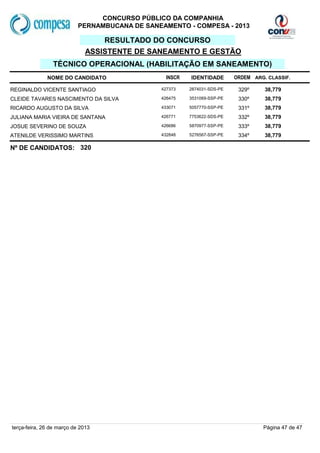 CONCURSO PÚBLICO DA COMPANHIA
                           PERNAMBUCANA DE SANEAMENTO - COMPESA - 2013

                                  RESULTADO DO CONCURSO
                              ASSISTENTE DE SANEAMENTO E GESTÃO
                TÉCNICO OPERACIONAL (HABILITAÇÃO EM SANEAMENTO)
              NOME DO CANDIDATO                  INSCR   IDENTIDADE       ORDEM ARG. CLASSIF.

REGINALDO VICENTE SANTIAGO                     427373    2874031-SDS-PE    329º     38,779
CLEIDE TAVARES NASCIMENTO DA SILVA             426475    3531069-SSP-PE    330º     38,779
RICARDO AUGUSTO DA SILVA                       433071    5057770-SSP-PE    331º     38,779
JULIANA MARIA VIEIRA DE SANTANA                426771    7753622-SDS-PE    332º     38,779
JOSUE SEVERINO DE SOUZA                        426686    5870977-SSP-PE    333º     38,779
ATENILDE VERISSIMO MARTINS                     432848    5276567-SSP-PE    334º     38,779

Nº DE CANDIDATOS: 320




terça-feira, 26 de março de 2013                                                   Página 47 de 47
 