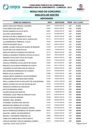 CONCURSO PÚBLICO DA COMPANHIA
                           PERNAMBUCANA DE SANEAMENTO - COMPESA - 2013

                                   RESULTADO DO CONCURSO
                                      ANALISTA DE GESTÃO
                                           ADVOGADO
              NOME DO CANDIDATO                  INSCR    IDENTIDADE        ORDEM ARG. CLASSIF.

MARIA CAROLINA PEREIRA LINHARES                429341    7563876-SDS-PE      144º     51,072
ALAN SIMAO DOS SANTOS                          430644    6554537-SDS-PE      145º     51,072
OSCAR DAMASIO DA SILVA NETO                    429967    4920428-SSP-PE      146º     51,072
GILLIANE ALBUQUERQUE                           431792    5912686-SSP-PE      147º     51,072
RAFAELA DE MELO RIBEIRO DO VALE                431385    7907672-SDS-PE      148º     51,072
RAONY RENNAN FEITOSA DE M. GONCALVES           432119    6576742-SDS-PE      149º     51,072
JULIANDRESON E PIMENTEL F SILVA                430033    5422557-SDS-PE      150º     51,072
CARLOS EDUARDO SILVA                           433351    6948014-SDS-PE      151º     51,072
ANDRE JULIANO CARVALHO NUNES DE BARROS         431909    7301125-SDS-PE      152º     51,072
FELIPE MELO DE ASSIS ROCHA                     430403    3137969-SSP-PE      153º     51,072
MARCOS VINICIUS ALMEIDA DOS SANTOS             431737    2845424-SSP-PB      154º     51,072
DANIELLE MONIQUE PEREIRA CHAVES DA SILVA       430443    7600725-SDS-PE      155º     51,072
AMANDA CAVALCANTI FELIX DE SOUZA               428362    6965397-SDS-PE      156º     51,072
CAMILA GONCALVES GOMES                         431444    7.758.435-SDS-PE    157º     51,072
JESSICA FERREIRA CAVALCANTE DE SOUZA           430946    6915794-SDS-PE      158º     51,072
MANUELA VILAS BOAS FERREIRA DA COSTA           431651    5923114-SDS-PE      159º     51,072
LEONARDO ALCANTARA DIAS DE ARAUJO              431307    6325844-SSP-PE      160º     51,072
ANA KARENINA HENRIQUES DE GUSMAO               432192    7592638-SDS-PE      161º     51,072
BRENO DA SILVA MUSTAFA                         432960    7122273-SDS-PE      162º     51,072
FABIOLA BRITO MARINHO FALCAO BARBOSA           431485    4383686-SDS-PE      163º     51,072
FERNANDO ALBERTO MACHADO FREIRE                431952    1020402-SDS-PE      164º     48,944
IRALU LUANNA ELOAH CAVALCANTI DE ALBUQUERQU    428663    4.620.931-SSP-PE    165º     48,944
MARIA LUCIANA GALVAO DE MOURA BLACK            427590    6313603-SSP-PE      166º     48,944
HAROLDO CORREIA DE ASSUNCAO                    428763    1828355-SDS-PE      167º     48,944
MATEUS BRANDAO AIRES                           431331    6907455-SDS-PE      168º     48,944
GILSON SOUSA DOS SANTOS                        433100    4168058-SSP-PE      169º     48,944
FERNANDO JOSE PIRES DE ARRUDA FILHO            432773    6350156-SSP-PE      170º     48,944
PATRICIA MOURA MORAES                          427688    3680491-SDS-PE      171º     48,944
AMANDA VIDAL BARROS                            430449    6850848-SDS-PE      172º     48,944
HYDIANNE TAVARES DOS SANTOS                    431483    7571203-SDS-PE      173º     48,944
MARIANA BELARMINA DE OLIVEIRA                  431247    7546405-SDS-PE      174º     48,944
JOAO FELIPE FERREIRA SOARES PESSOA             432290    6977902-SDS-PE      175º     48,944
MUCIO RODRIGUES BARBOSA DE AGUIAR JUNIOR       426527    3.327.376-SSP-PE    176º     48,944
SALATIEL CABRAL DO NASCIMENTO                  430101    6343534-SSP-PE      177º     48,944
MICHELLY EPONINNE FERREIRA LUZ                 429060    6526603-SDS-PE      178º     48,944
CAMILA DE OMENA MELO PINTO BASTO               432626    7216479-SDS-PE      179º     48,944
CARLOS ANTONIO COELHO MIRANDA CORREA           431414    3755639-SDS-PE      180º     48,944
terça-feira, 26 de março de 2013                                                      Página 5 de 47
 