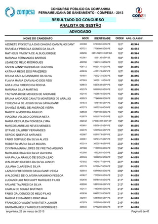 CONCURSO PÚBLICO DA COMPANHIA
                           PERNAMBUCANA DE SANEAMENTO - COMPESA - 2013

                                   RESULTADO DO CONCURSO
                                      ANALISTA DE GESTÃO
                                          ADVOGADO
              NOME DO CANDIDATO                  INSCR     IDENTIDADE        ORDEM ARG. CLASSIF.

AZENETE PRYSCYLLA DAS CHAGAS CARVALHO DANT     430368     6763082-SDS-PE      181º     48,944
RAFAELLY PRISCILA GOMES DA SILVA               427721     7708008-SDS-PE      182º     48,944
MATHEUS PIMENTA DE ALBUQUERQUE                 428256    0851299172-SSP-BA    183º     48,944
MARIANA FERNANDES BARROS                       432061     1555130-SSP-SE      184º     48,944
LEANE DE MELO RODRIGUES                        429760     7480181-SDS-PE      185º     46,816
KAREN LANNY BARROS DE OLIVEIRA                 426712     6920170-SDS-PE      186º     46,816
KATIANA REGIS DOS PRAZERES                     428839     4135123-SSP-PE      187º     46,816
BRUNA KARLA CASSIMIRO DA SILVA                 431601     7530215-SDS-PE      188º     46,816
FLAVIA MARIA CARVALHO DOS REIS                 427683     3925911-SDS-PE      189º     46,816
ADA LUCIA RIBEIRO DA ROCHA                     428872     6333638-SSP-PE      190º     46,816
MARIANA SILVA MARTINS                          432379     6899992-SDS-PE      191º     46,816
TACYANA ROSE MENDES DE ANDRADE                 432145     7828678-SDS-PE      192º     46,816
BRUNA ANDRADE CANUTO MONTEIRO DE ARAUJO        426523     7784809-SDS-PE      193º     46,816
TEREZINHA DE JESUS SILVA CAVALCANTI            431872     1676196-SSP-PE      194º     46,816
DANIELE ISABEL DE ANDRADE VIEIRA               432275     5927535-SDS-PE      195º     46,816
MARCELA MOREIRA ARAUJO                         428548     7061188-SDS-PE      196º     46,816
IRACEMA VELOSO CORREIA NETA                    429579     6830979-SDS-PE      197º     46,816
MARIA CECILIA DA FONSECA LYRA                  432432    379663351-SSP-SP     198º     46,816
MARCOS AURELIO NEVES MENDES                    430991     6317842-SSP-PE      199º     46,816
OTAVIO CALUMBY FERNANDES                       432476     5267565-SSP-PE      200º     46,816
SERGIO QUEIROZ ANTUNES                         432987     6351073-SSP-PE      201º     46,816
FABIO SERVULO DA SILVA ALVES                   429061     5979327-SSP-PE      202º     44,688
ROBERTA MARIA SILVA MOURA                      432314     3622974-SSP-PE      203º     44,688
CYNTHIA MARIA LOPES DE FREITAS AQUINO          427368     7195555-SDS-PE      204º     44,688
MARILUCE IRACI DA SILVA OLIVEIRA               432005     1662265-SDS-PE      205º     44,688
ANA PAULA ARAUJO DE SOUZA LEAO                 429324     3989295-SDS-PE      206º     44,688
WALDEMIR GUEDES DA SILVA JUNIOR                427502     4907977-SSP-PE      207º     44,688
JULIANA CLARISSA E SILVA                       433178     6252847-SDS-PE      208º     44,688
LAZARO FREDERICO CAVALCANTI VEIGA              429044     6371902-SDS-PE      209º     44,688
WALDONES DE OLIVEIRA MAXIMINO PESSOA           430827     7213985-SDS-PE      210º     44,688
LUCIANO LUIZ MOHAUPT MARQUES FILHO             432935     6978454-SDS-PE      211º     44,688
ARLANE TAVARES DA SILVA                        428260     5331059-SSP-PE      212º     44,688
CAMILA DE SOUZA BRAYNER                        432131     7493596-SDS-PE      213º     44,688
FABIO GAUDENCIO DE MELO FILHO                  432638     6985722-SDS-PE      214º     44,688
MARINA FERNANDES DINIZ MAIA                    432481     5267566-SSP-PE      215º     44,688
FRANCISCO VALENTIM BATISTA JUNIOR              433079     5326992-SSP-PE      216º     44,688
BARBARA KELLY MARQUES RODRIGUES                429334     6770209-SDS-PE      217º     44,688
terça-feira, 26 de março de 2013                                                       Página 6 de 47
 