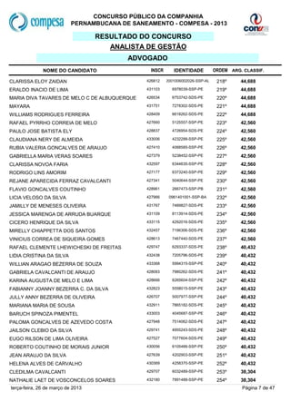 CONCURSO PÚBLICO DA COMPANHIA
                           PERNAMBUCANA DE SANEAMENTO - COMPESA - 2013

                                   RESULTADO DO CONCURSO
                                      ANALISTA DE GESTÃO
                                          ADVOGADO
              NOME DO CANDIDATO                  INSCR      IDENTIDADE          ORDEM ARG. CLASSIF.

CLARISSA ELOY ZAIDAN                           426812    2001006002026-SSP-AL    218º     44,688
ERALDO INACIO DE LIMA                          431103      6978039-SSP-PE        219º     44,688
MARIA DIVA TAVARES DE MELO C DE ALBUQUERQUE    426534      6753742-SDS-PE        220º     44,688
MAYARA                                         431751      7278302-SDS-PE        221º     44,688
WILLIAMS RODRIGUES FERREIRA                    428409      6618262-SDS-PE        222º     44,688
RAFAEL PYRRHO CORREIA DE MELO                  427660      5125557-SSP-PE        223º     42,560
PAULO JOSE BATISTA ELY                         428837      4726954-SDS-PE        224º     42,560
CLAUDIANA NERY DE ALMEIDA                      433006      4232288-SSP-PE        225º     42,560
RUBIA VALERIA GONCALVES DE ARAUJO              427410      4068585-SSP-PE        226º     42,560
GABRIELLA MARIA VERAS SOARES                   427379      5238452-SSP-PE        227º     42,560
CLARISSA NOVOA FARIA                           432597      6344635-SSP-PE        228º     42,560
RODRIGO LINS AMORIM                            427177      6373240-SSP-PE        229º     42,560
REJANE APARECIDA FERRAZ CAVALCANTI             427341      5040644-SSP-PE        230º     42,560
FLAVIO GONCALVES COUTINHO                      428961      2667473-SSP-PB        231º     42,560
LICIA VELOSO DA SILVA                          427966     0961401001-SSP-BA      232º     42,560
JAMILLY DE MENESES OLIVEIRA                    431767      7489827-SDS-PE        233º     42,560
JESSICA MARENGA DE ARRUDA BUARQUE              431109      8113914-SDS-PE        234º     42,560
CICERO HENRIQUE DA SILVA                       433115      4292016-SDS-PE        235º     42,560
MIRELLY CHIAPPETTA DOS SANTOS                  432457      7196306-SDS-PE        236º     42,560
VINICIUS CORREA DE SIQUEIRA GOMES              428613      7467440-SDS-PE        237º     42,560
RAFAEL CLEMENTE LHEWICHESKI DE FREITAS         429747      6293337-SDS-PE        238º     40,432
LIDIA CRISTINA DA SILVA                        432438      7205796-SDS-PE        239º     40,432
WILLIAN ARAGAO BEZERRA DE SOUZA                433368      5994315-SSP-PE        240º     40,432
GABRIELA CAVALCANTI DE ARAUJO                  428083      7980262-SDS-PE        241º     40,432
KARINA AUGUSTA DE MELO E LIMA                  428666      6265604-SSP-PE        242º     40,432
FABIANNY JOANNY BEZERRA C. DA SILVA            432823      5558015-SSP-PE        243º     40,432
JULLY ANNY BEZERRA DE OLIVEIRA                 426707      5007977-SSP-PE        244º     40,432
MARIANA MARIA DE SOUSA                         432911      7865182-SDS-PE        245º     40,432
BARUCH SPINOZA PIMENTEL                        433003      4045687-SSP-PE        246º     40,432
PALOMA GONCALVES DE AZEVEDO COSTA              427948      7514062-SDS-PE        247º     40,432
JAILSON CLEBIO DA SILVA                        429741      4955243-SDS-PE        248º     40,432
EUGO RILSON DE LIMA OLIVEIRA                   427527      7077604-SDS-PE        249º     40,432
ROBERTO COUTINHO DE MORAIS JUNIOR              430056      6105466-SSP-PE        250º     40,432
JEAN ARAUJO DA SILVA                           427639      4202903-SSP-PE        251º     40,432
HELENA ALVES DE CARVALHO                       430369      4258370-SSP-PE        252º     40,432
CLEDILMA CAVALCANTI                            429707      6032489-SSP-PE        253º     38,304
NATHALIE LAET DE VOSCONCELOS SOARES            432180      7891488-SSP-PE        254º     38,304
terça-feira, 26 de março de 2013                                                          Página 7 de 47
 