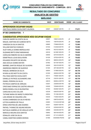 CONCURSO PÚBLICO DA COMPANHIA
                           PERNAMBUCANA DE SANEAMENTO - COMPESA - 2013

                                   RESULTADO DO CONCURSO
                                      ANALISTA DE GESTÃO
                                           BIÓLOGO
              NOME DO CANDIDATO                  INSCR    IDENTIDADE       ORDEM ARG. CLASSIF.


APROVADOS OCUPAM VAGAS
ANA PAULA MARIA CAVALCANTI VALENCA             426567    6364887-SSP-PE      1º      77,071

Nº DE CANDIDATOS: 1

CANDIDATOS APROVADOS NÃO OCUPAM VAGAS
CARLOS ANDRE DA COSTA SILVA                    426857    7286016-SDS-PE      2º      77,071
MIGUEL SANTANA DE ALMEIDA NETO                 433253    7395709-SDS-PE      3º      74,988
VANESSA DA SILVA SANTOS                        428685    7758648-SDS-PE      4º      72,905
WILLIAM DANTAS CHARLES                         431935    5142528-SSP-PE      5º      72,905
SUZY KARLLA GOMES MERGULHAO                    430760    6423722-SDS-PE      6º      70,822
SUZANNE BRITO DINIZ MARANHAO                   428180    6415987-SDS-PE      7º      70,822
CAROLINA RIBEIRO DA SILVA AMORIM               428480    6279136-SDS-PE      8º      70,822
DEMETRIUS LUCAS DEOLIVEIRA                     431026    4270234-SSP-PE      9º      70,822
EDUARDO RICARTE DE MOURA                       429154    8868332-SDS-PE     10º      70,822
ANA CECILIA GOMES MAYER                        427862    6517267-SDS-PE     11º      70,822
MARIBEL SANTOS ROQUE DE OLIVEIRA               432639    5024103-SSP-PE     12º      70,822
ANDRESSA RIBEIRO DE QUEIROZ                    431484    2871368-SSP-PB     13º      68,739
RAQUEL BARBOSA DA SILVA                        429404    7219855-SDS-PE     14º      68,739
NYARA ALVES MOTTA DA COSTA                     431830    2838324-SSP-PB     15º      68,739
POLYANA SANTOS CAVALCANTI                      430131    7784681-SDS-PE     16º      68,739
DANIELLE PATRICE ALEXANDRE LIMA                427749    5763791-SSP-PE     17º      68,739
DANIEL PEREIRA DA SILVA                        426618    396096-4-SSP-PE    18º      66,656
PATRICIA CAMPOS DE ARRUDA                      433057    2329406-SSP-PB     19º      66,656
CRISTIANE FERRAZ DE CASTRO ARAUJO              433426    7039406-SDS-PE     20º      66,656
MARIA DANIELA SILVA BUONAFINA                  427463    6536567-SDS-PE     21º      66,656
CAROLINA ALVES COLLIER                         433238    6362035-SSP-PE     22º      66,656
TATIANE MARIA DE MARIZ FLORENTINO              426554    7011862-SDS-PE     23º      66,656
LAIS ARIANE DE SIQUEIRA LIRA                   433230    7154634-SDS-PE     24º      66,656
VIVIAN CHIMENDES DA SILVA NEVES                429411    6380729-SDS-PE     25º      66,656
LETICIA ALMEIDA DE PAULA                       432863    11914434-SSP-MG    26º      66,656
ERIKA CRISTINA DE LIMA SOARES                  430341    6326057-SSP-PE     27º      66,656
RAFAEL THOMAZ DE AQUINO MOURA                  427105    6335428-SSP-PE     28º      66,656
NATHALIA GABRIELLE DE ARAUJO LEITE             428696    6302369-SSP-PE     29º      66,656
MARCELA MOURA DOS SANTOS                       428892    6801939-SDS-PE     30º      66,656
EDNALDO JOSE DA SILVA                          430203    6711212-SDS-PE     31º      66,656
CAMILA MARTINS GOMES MORAIS                    431966    003005695-PM-RN    32º      66,656


terça-feira, 26 de março de 2013                                                     Página 9 de 47
 