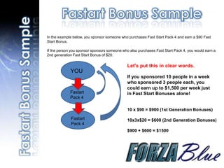 In the example below, you sponsor someone who purchases Fast Start Pack 4 and earn a $90 Fast
Start Bonus.

If the person you sponsor sponsors someone who also purchases Fast Start Pack 4, you would earn a
2nd generation Fast Start Bonus of $20.

                                              Let's put this in clear words.
             YOU
                                              If you sponsored 10 people in a week
                                              who sponsored 3 people each, you
                                              could earn up to $1,500 per week just
             Fastart                          in Fast Start Bonuses alone!
             Pack 4

                                              10 x $90 = $900 (1st Generation Bonuses)

             Fastart                          10x3x$20 = $600 (2nd Generation Bonuses)
             Pack 4
                                              $900 + $600 = $1500
 