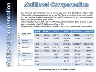 Our Unilevel Compensation Plan is where you earn that RESIDUAL income that
    Network Marketing opportunities are known for. These commissions are paid monthly
    and are based on the Commissionable Volume (CV) generated by your entire downline
    sales organization for that given month.
    With ForzaBlue™, you can earn monthly residual commissions down 5 levels in your
    sales organization plus Infinity Bonuses of up to 3%.
    Please review the Commission Table below for payouts and qualification requirements:

                         Rank       BRONZE        SILVER        GOLD       PLATINUM     DIAMOND
P   Personal Volume
V   Qualification         PVQ        $30 PV       $50 PV       $70 PV       $100 PV      $150 PV
Q                          SQ         None       2 bronze     1 bronze       3 Gold       5 Gold
S   Sponsoring                                                 2 silver
    Qualification
Q                         BVQ         None        None        $2000 BV     $10,000 BV   $30,000 BV
B   Business Volume
    Qualification        Level 1     10% CV      10% CV        10% CV        10% CV      10% CV
V
Q                        Level 2     10% CV      10% CV        10% CV        10% CV      10% CV
C   Commissionable
    Volume
                         Level 3                  5% CV        10% CV        10% CV      10% CV
V
                         Level 4                  5% CV        10% CV        10% CV      10% CV
B   Breakaway Infinity
    Bonus                Level 5                               2% CV         5% CV        5% CV
I
B                         BIB                                                1% CV        1% CV

                                Go to following page to see a Unilevel Example.
 