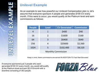 Unilevel Example
                     As an example to see how powerful our Unilevel Compensation plan is, let’s
                     assume that everyone sponsors 4 people and generates $100 CV every
                     month. If this were to occur, you would qualify at the Platinum level and earn
                     commissions as follows:


                               People              Level          CV Generated          Commission
                                   4                  1                 $400                  $40
                                  16                  2                $1600                 $160
                                  64                  3                $6400                 $640
                                 256                  4               $25600                $2,560
                                 1024                 5              $102,400               $8,520
                                                   Monthly Commission

                             Keep in mind, these commissions are earned IN ADDITION TO Fast Start Bonuses!


If everyone sponsored just 3 people who each
generated $100 CV every month, you would still qualify
at the Platinum level and earn $2,415/month with a
downline consisting of 363 people.
 