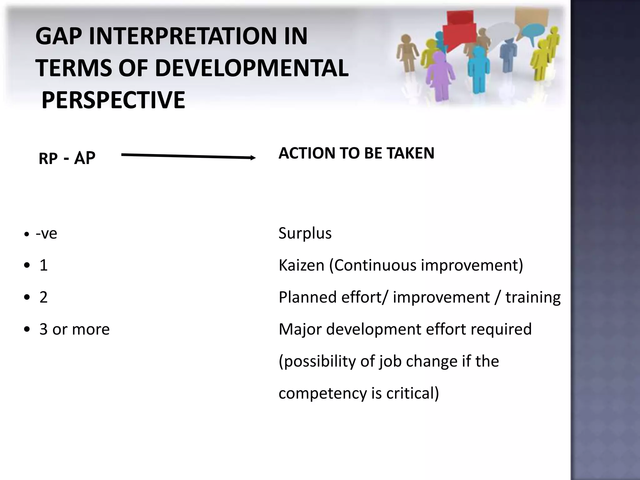 RP - AP     ACTION TO BE TAKEN



• -ve         Surplus
• 1           Kaizen (Continuous improvement)
• 2           Planned effort/ improvement / training
• 3 or more   Major development effort required
              (possibility of job change if the
              competency is critical)
 