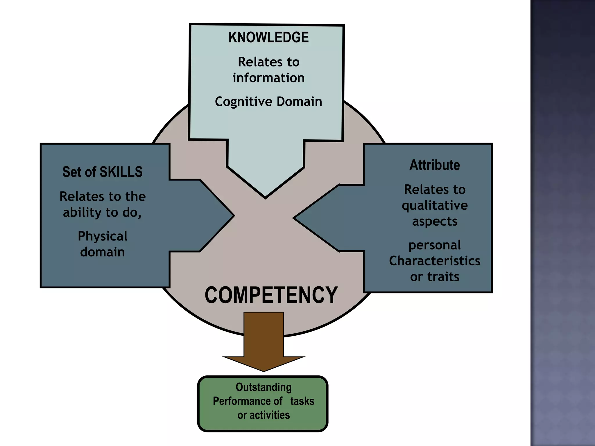 KNOWLEDGE
                     Relates to
                    information
                 Cognitive Domain




Set of SKILLS                              Attribute
                                          Relates to
Relates to the
                                          qualitative
ability to do,
                                           aspects
  Physical
                                           personal
  domain
                                        Characteristics
                                           or traits
                 COMPETENCY


                      Outstanding
                 Performance of tasks
                      or activities
 