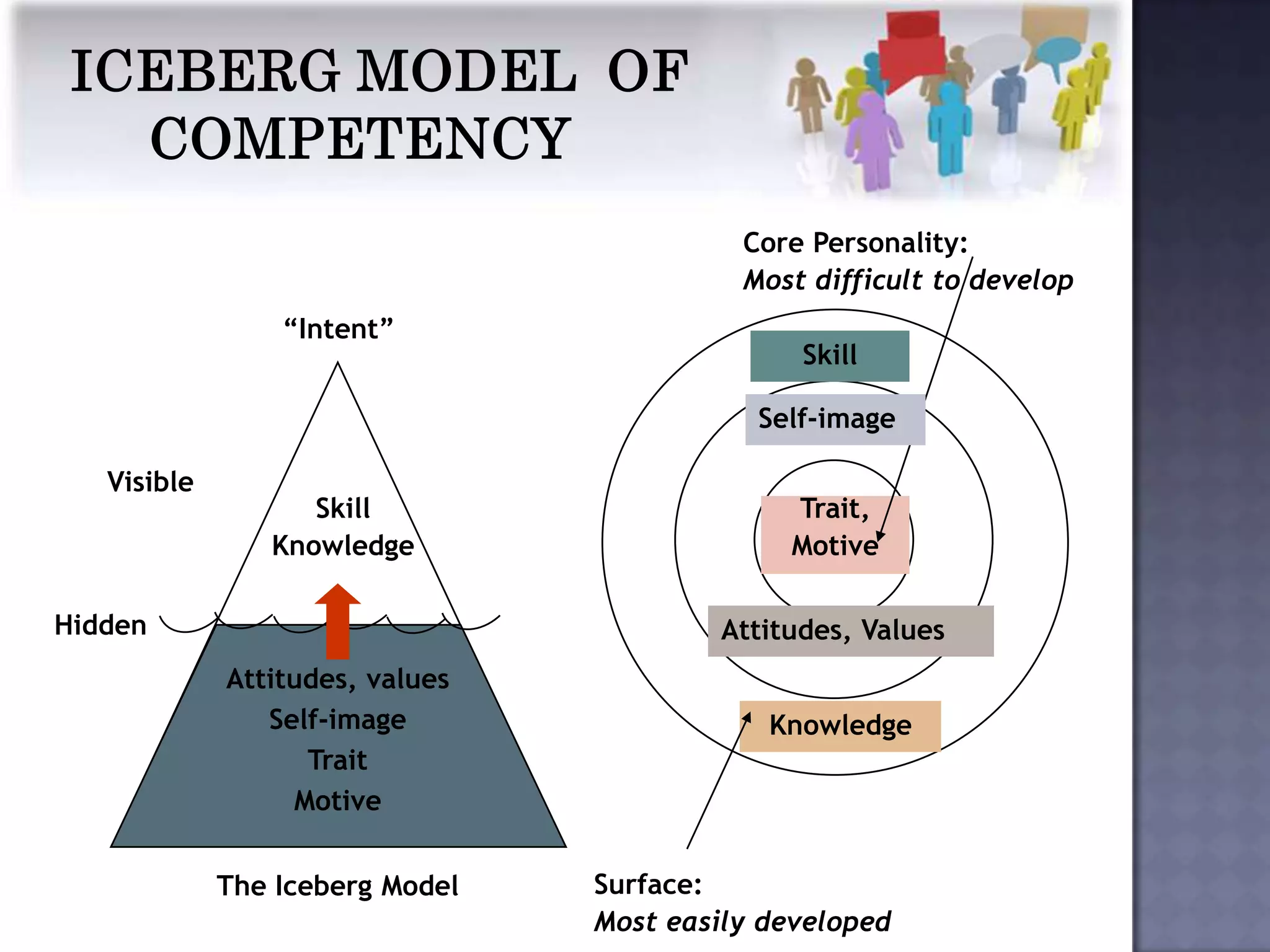 Core Personality:
                                           Most difficult to develop
                 “Intent”
                                               Skill

                                            Self-image

   Visible
                   Skill                      Trait,
                Knowledge                     Motive

Hidden                                   Attitudes, Values
             Attitudes, values
                Self-image                   Knowledge
                   Trait
                  Motive


             The Iceberg Model   Surface:
                                 Most easily developed
 