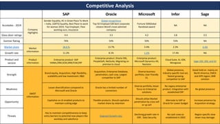 Competitive Analysis
SAP Oracle Microsoft Infor Sage
Accolades - 2019
Company
Highlights
Gender Equality, #1 in Great Place To Work
– India, LGBTQ Equality, Best Place to work
for woman 2019, Top Employer, Flexi
working ours, Insurance
Global recognitions
Top 50 Employer100 best corporate
citizens Word's most admired
company
Fortune 500Global
Randstad award
NA NA
Glass door ratings 4.4 3.5 4.2 3.8 3.5
Gartner Rating 76% 54% 50% 53% NA
Market share Market
information
26.6 % 13.7% 3-4% 2.3% 3-4%
Growth rate 11.2% 8.1% 1-2% 17.4% NA
Product and
service
Product
information
Enterprise product- SAP
HANA,CRM,SCM,SRM,PLM,ERP
Enterprise product: Oracle EBS,
PeopleSoft, NetSuite, Migrating on
premise to cloud
Enterprise product:
Microsoft Dynamics AX,
Navision
Cloud Suite, Xi, ION,
Mongoose
Sage 100, 300, and X3
Strength
SWOT
information
Brand equity, Acquisition, High flexibility ,
scalability and low investment, R&D
Acquisition, Enterprise Database,
penetration, cash cow, Largest
competitor to SAP
Diverse business
portfolio, User friendly
UI,
Global presence,
Industry specific tool set,
fastest growing
competitor to SAP
Good hold on mainly on
North America, EMEA
and AFR region; SME
solution
Weakness
Lesser diversification compared to
Microsoft and Oracle
Oracle has a limited number of
connectors
Diverse portfolio, lesser
focus on Enterprise
solutions
No Legacy enterprise
product. Integration with
established ERP
No global presence
Opportunity
Capitalize on AI enabled products to
maintain cutting edge
Flexible products. Should capitalize
market share by retention
Should utilize Market
penetration by cross sell
or up sell
Alternate to SAP or
Oracle for Lower budget
Increase presence by
Acquisition strategy.
Threats
Has to maintain competitiveness to keep
entry barriers to potential new players like
workday and salesforce
Stagnant Growth rate.
Declining growth rate in
ERP, Data Security
No cash cows as
established in 2002
Region specific slow
down may damage.
 