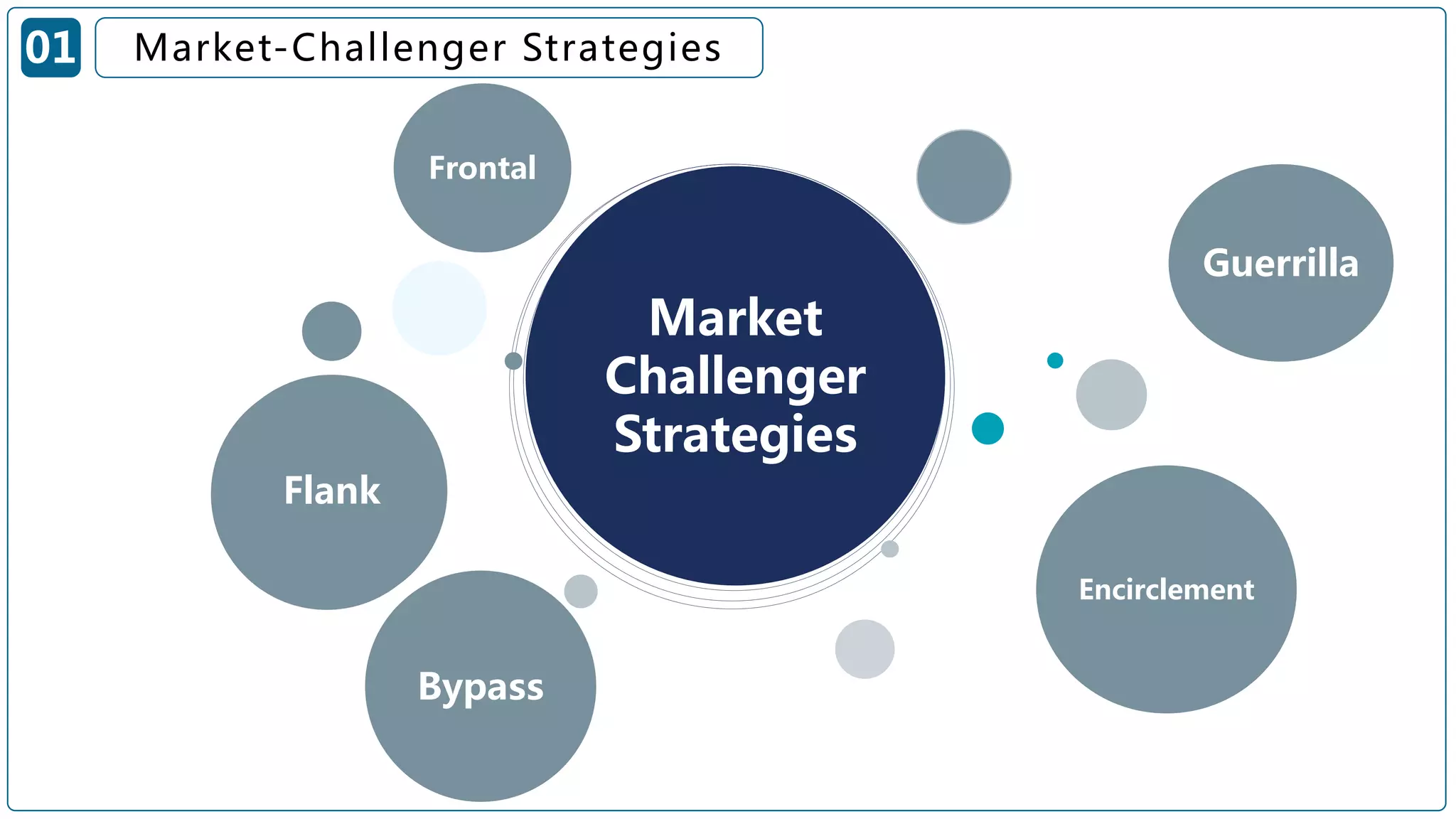 Frontal
Market
Challenger
Strategies
Flank
Guerrilla
Encirclement
01 Market-Challenger Strategies
Bypass