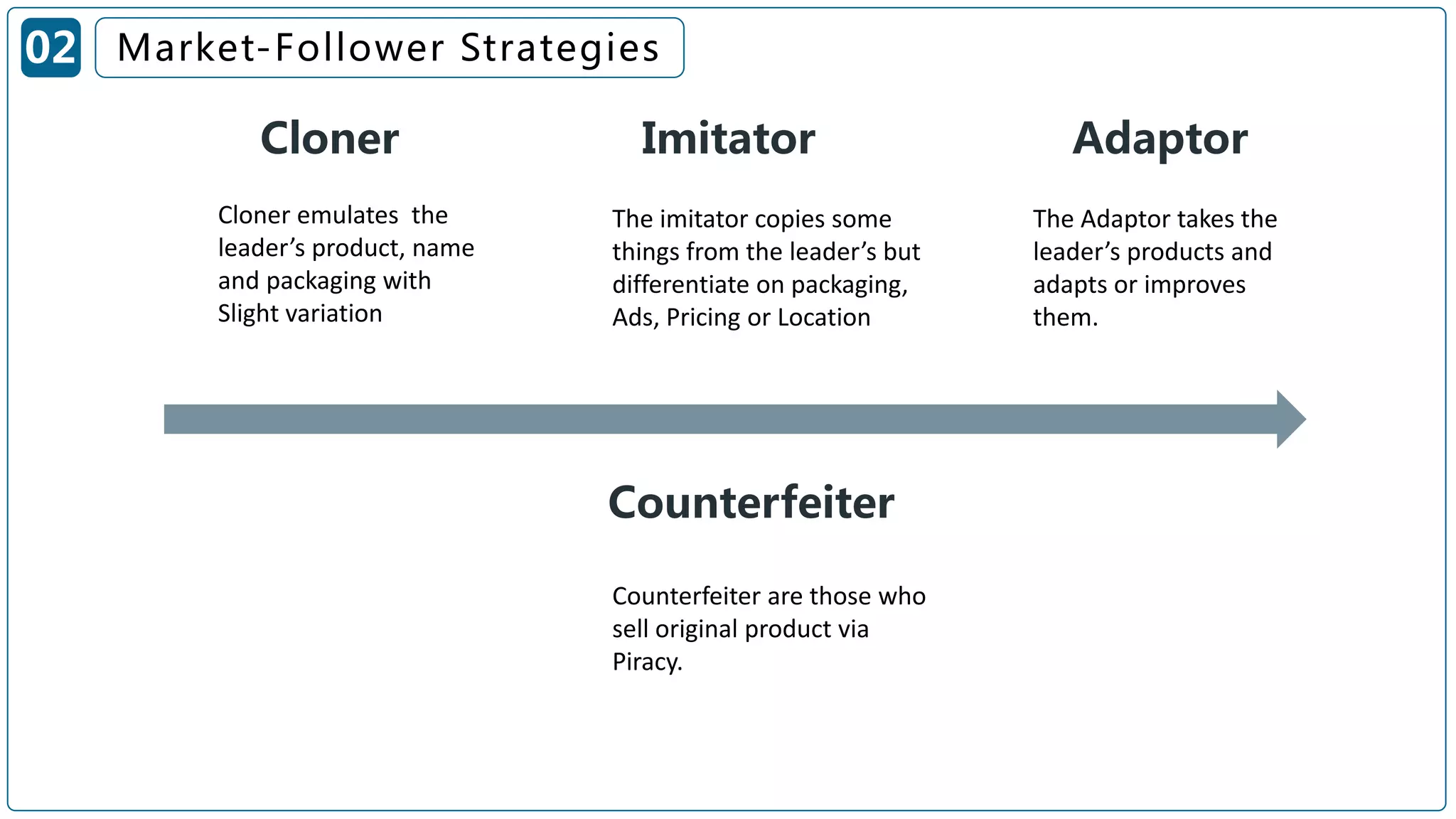Cloner Imitator Adaptor
Counterfeiter
02 Market-Follower Strategies
Cloner emulates the
leader’s product, name
and packaging with
Slight variation
The imitator copies some
things from the leader’s but
differentiate on packaging,
Ads, Pricing or Location
The Adaptor takes the
leader’s products and
adapts or improves
them.
Counterfeiter are those who
sell original product via
Piracy.