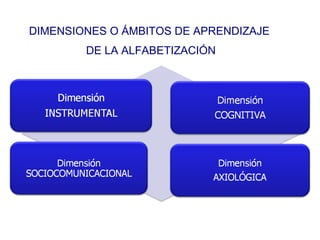 DIMENSIONES O ÁMBITOS DE APRENDIZAJE  DE LA ALFABETIZACIÓN 