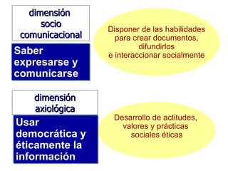 Saber expresarse y comunicarse Disponer de las habilidades para crear documentos,  difundirlos e interaccionar socialmente dimensión  socio comunicacional Desarrollo de actitudes,  valores y prácticas  sociales éticas Usar democrática y éticamente la información dimensión axiológica 