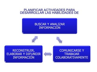 PLANIFICAR ACTIVIDADES PARA DESARROLLAR LAS HABILIDADES DE 