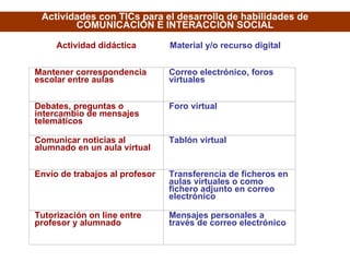 Actividades con TICs para el desarrollo de habilidades de COMUNICACIÓN E INTERACCIÓN SOCIAL Actividad didáctica Material y/o recurso digital Mantener correspondencia escolar entre aulas Correo electrónico, foros virtuales Debates, preguntas o intercambio de mensajes telemáticos Foro virtual Comunicar noticias al alumnado en un aula virtual Tablón virtual Envío de trabajos al profesor Transferencia de ficheros en aulas virtuales o como fichero adjunto en correo electrónico Tutorización on line entre profesor y alumnado Mensajes personales a través de correo electrónico 