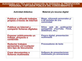 Actividades con TICs para el desarrollo de hbilidades de PRODUCCIÓN PERSONAL Y DIFUSIÓN PÚBLICA DEL CONOCIMIENTO (I)‏ Actividad didáctica Material y/o recurso digital Publicar y difundir trabajos propios a través de Internet Blogs, sitiosweb personales y/o de portales de una comunidad Publicar en Internet y compartir ficheros digitales Sitios web de publicación compartida (YouTube, Flirck, SlideShare, etc.)‏ Exponer públicamente un trabajo, proyecto o contenido Pizarra digital, presentación multimedia Redactar trabajos personales y/o cualquier otro tipo de documento Procesadores de texto Crear documentos o ficheros multimedia Software de presentaciones multimedia y/o animaciones 