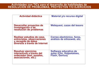 Actividades con TICs para el desarrollo de habilidades de  RESOLUCIÓN DE PROBLEMAS, PROYECTOS Y/O EJERCICIOS Actividad didáctica Material y/o recurso digital Desarrollar proyectos de investigación o de resolución de problemas  Webquest, cazas del tesoro Realizar estudios de caso, entrevistas, observaciones y recogida de datos diversos a través de Internet Correo electrónico, foros, análisis de sitiosweb, etc. Resolver ejercicios interactivos a través del ordenador (test, puzzles, asociaciones, etc.)‏ Software educativo de autor (Clic, Hotpotatoes, Flash, Genius)‏ 